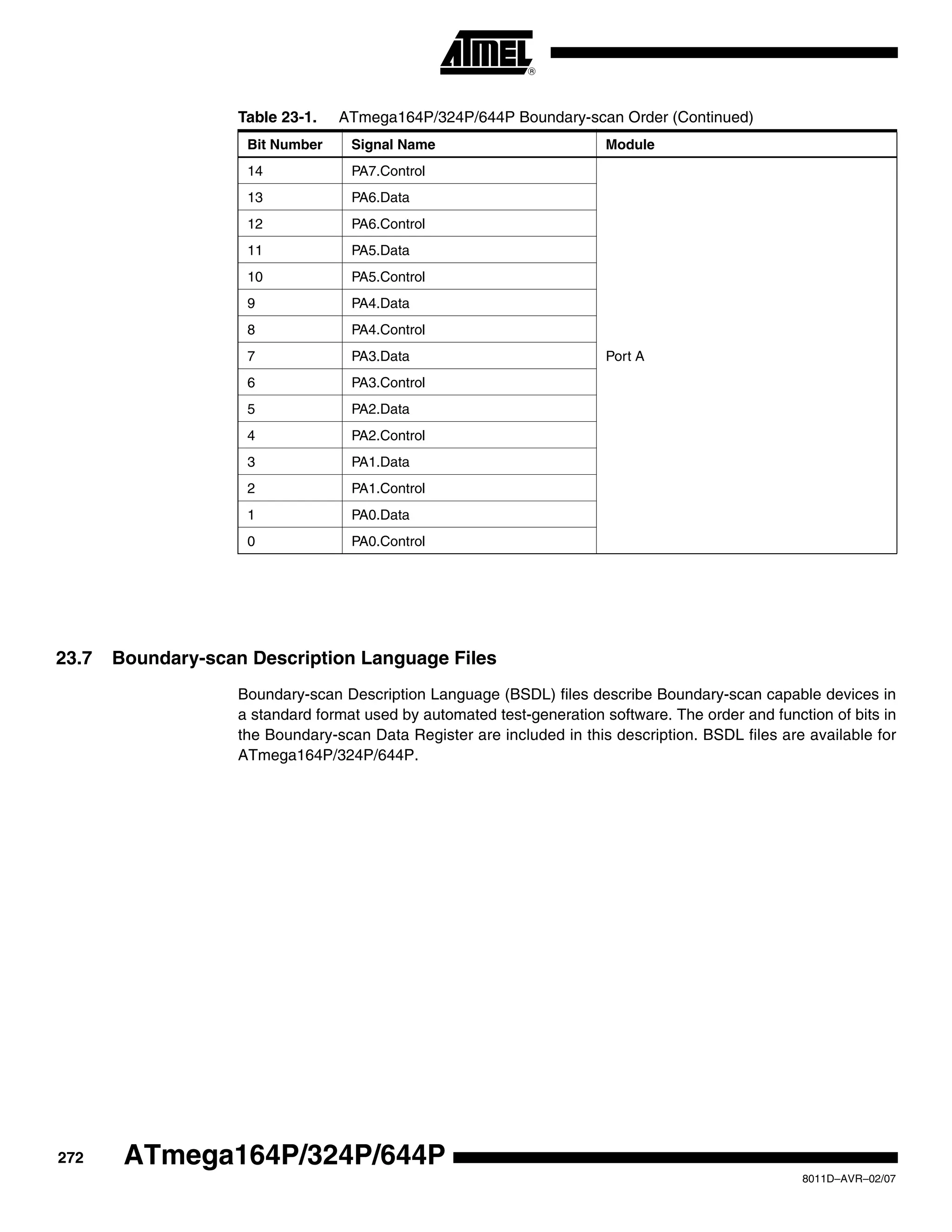 272
8011D–AVR–02/07
ATmega164P/324P/644P
23.7 Boundary-scan Description Language Files
Boundary-scan Description Language (BSDL) files describe Boundary-scan capable devices in
a standard format used by automated test-generation software. The order and function of bits in
the Boundary-scan Data Register are included in this description. BSDL files are available for
ATmega164P/324P/644P.
14 PA7.Control
Port A
13 PA6.Data
12 PA6.Control
11 PA5.Data
10 PA5.Control
9 PA4.Data
8 PA4.Control
7 PA3.Data
6 PA3.Control
5 PA2.Data
4 PA2.Control
3 PA1.Data
2 PA1.Control
1 PA0.Data
0 PA0.Control
Table 23-1. ATmega164P/324P/644P Boundary-scan Order (Continued)
Bit Number Signal Name Module
 