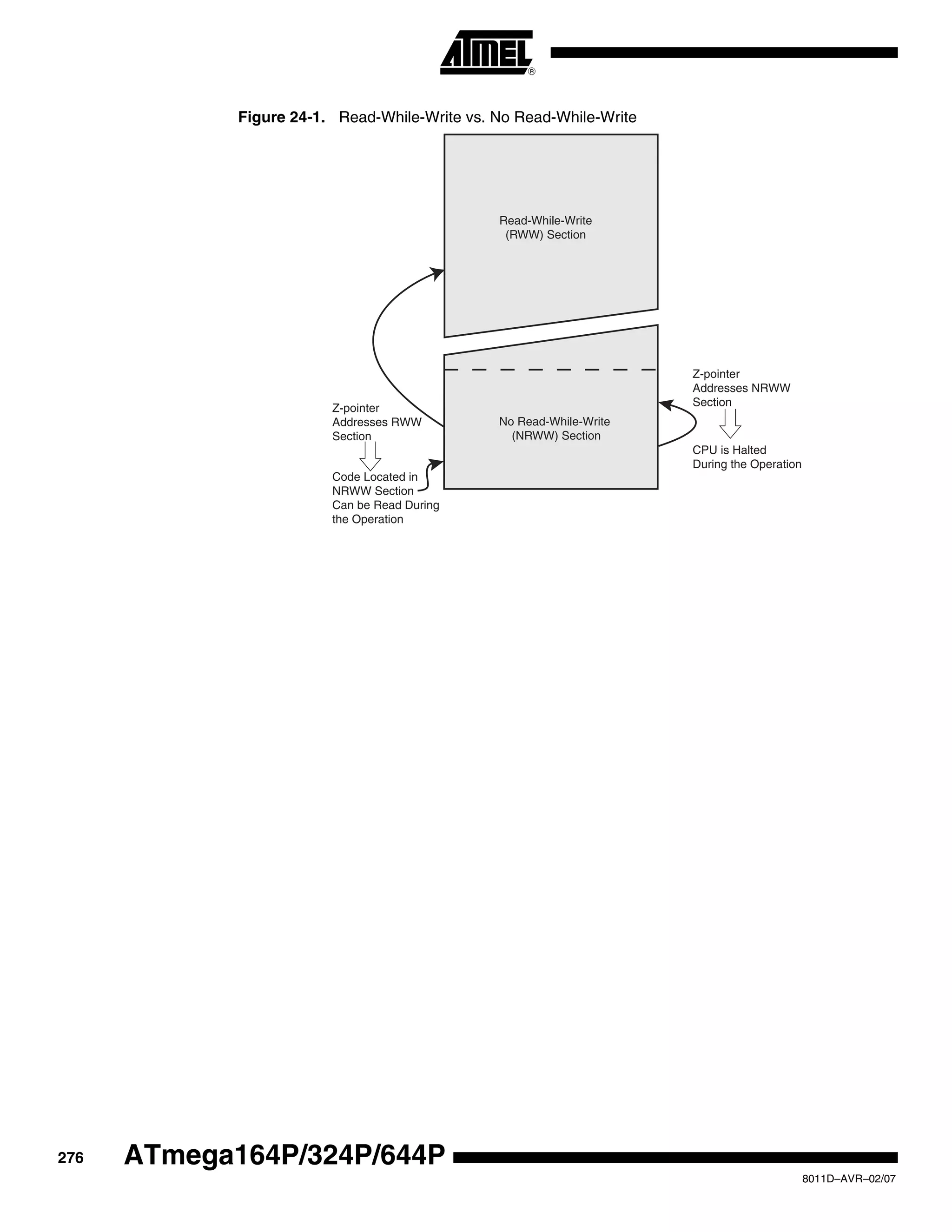 276
8011D–AVR–02/07
ATmega164P/324P/644P
Figure 24-1. Read-While-Write vs. No Read-While-Write
Read-While-Write
(RWW) Section
No Read-While-Write
(NRWW) Section
Z-pointer
Addresses RWW
Section
Z-pointer
Addresses NRWW
Section
CPU is Halted
During the Operation
Code Located in
NRWW Section
Can be Read During
the Operation
 