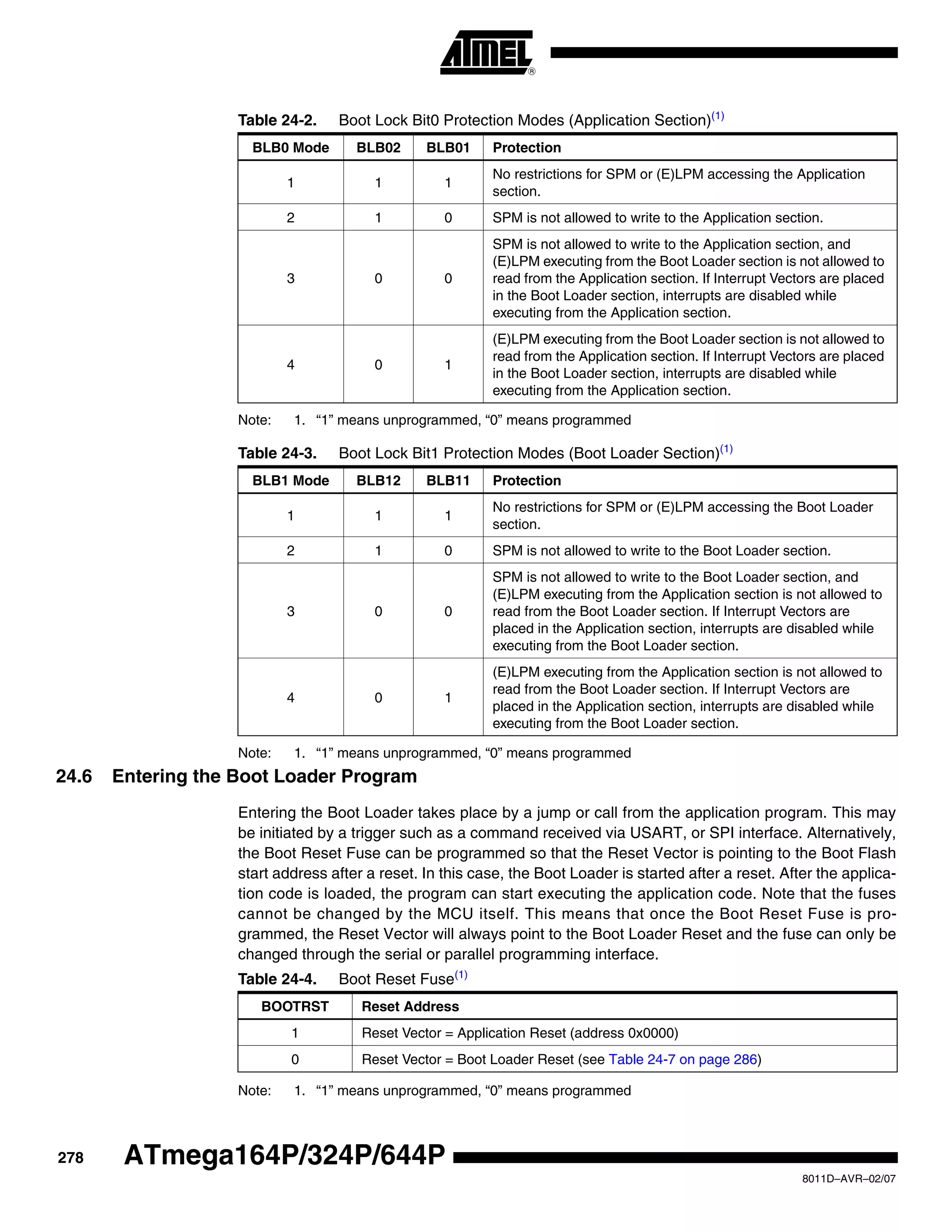 278
8011D–AVR–02/07
ATmega164P/324P/644P
Note: 1. “1” means unprogrammed, “0” means programmed
Note: 1. “1” means unprogrammed, “0” means programmed
24.6 Entering the Boot Loader Program
Entering the Boot Loader takes place by a jump or call from the application program. This may
be initiated by a trigger such as a command received via USART, or SPI interface. Alternatively,
the Boot Reset Fuse can be programmed so that the Reset Vector is pointing to the Boot Flash
start address after a reset. In this case, the Boot Loader is started after a reset. After the applica-
tion code is loaded, the program can start executing the application code. Note that the fuses
cannot be changed by the MCU itself. This means that once the Boot Reset Fuse is pro-
grammed, the Reset Vector will always point to the Boot Loader Reset and the fuse can only be
changed through the serial or parallel programming interface.
Note: 1. “1” means unprogrammed, “0” means programmed
Table 24-2. Boot Lock Bit0 Protection Modes (Application Section)(1)
BLB0 Mode BLB02 BLB01 Protection
1 1 1
No restrictions for SPM or (E)LPM accessing the Application
section.
2 1 0 SPM is not allowed to write to the Application section.
3 0 0
SPM is not allowed to write to the Application section, and
(E)LPM executing from the Boot Loader section is not allowed to
read from the Application section. If Interrupt Vectors are placed
in the Boot Loader section, interrupts are disabled while
executing from the Application section.
4 0 1
(E)LPM executing from the Boot Loader section is not allowed to
read from the Application section. If Interrupt Vectors are placed
in the Boot Loader section, interrupts are disabled while
executing from the Application section.
Table 24-3. Boot Lock Bit1 Protection Modes (Boot Loader Section)(1)
BLB1 Mode BLB12 BLB11 Protection
1 1 1
No restrictions for SPM or (E)LPM accessing the Boot Loader
section.
2 1 0 SPM is not allowed to write to the Boot Loader section.
3 0 0
SPM is not allowed to write to the Boot Loader section, and
(E)LPM executing from the Application section is not allowed to
read from the Boot Loader section. If Interrupt Vectors are
placed in the Application section, interrupts are disabled while
executing from the Boot Loader section.
4 0 1
(E)LPM executing from the Application section is not allowed to
read from the Boot Loader section. If Interrupt Vectors are
placed in the Application section, interrupts are disabled while
executing from the Boot Loader section.
Table 24-4. Boot Reset Fuse(1)
BOOTRST Reset Address
1 Reset Vector = Application Reset (address 0x0000)
0 Reset Vector = Boot Loader Reset (see Table 24-7 on page 286)
 