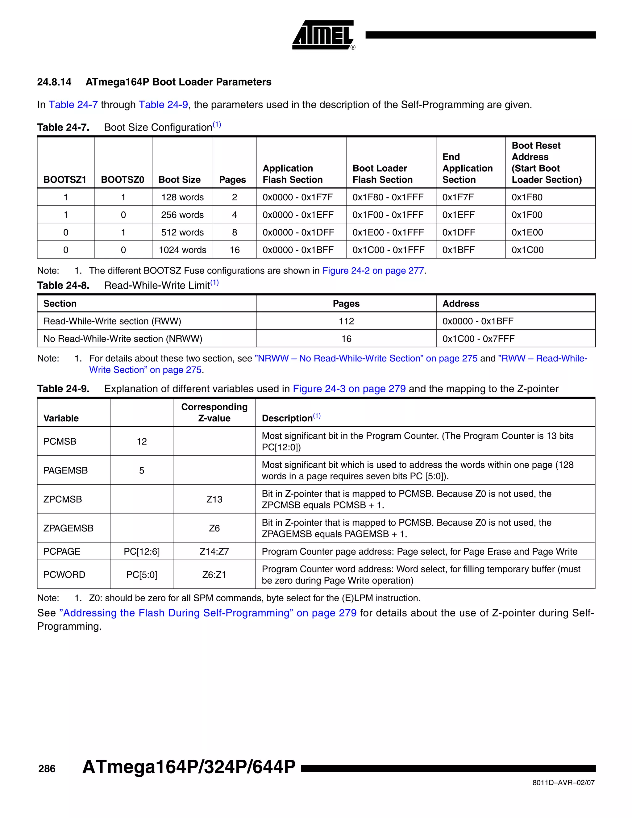 286
8011D–AVR–02/07
ATmega164P/324P/644P
24.8.14 ATmega164P Boot Loader Parameters
In Table 24-7 through Table 24-9, the parameters used in the description of the Self-Programming are given.
Note: 1. The different BOOTSZ Fuse configurations are shown in Figure 24-2 on page 277.
Note: 1. For details about these two section, see ”NRWW – No Read-While-Write Section” on page 275 and ”RWW – Read-While-
Write Section” on page 275.
Note: 1. Z0: should be zero for all SPM commands, byte select for the (E)LPM instruction.
See ”Addressing the Flash During Self-Programming” on page 279 for details about the use of Z-pointer during Self-
Programming.
Table 24-7. Boot Size Configuration(1)
BOOTSZ1 BOOTSZ0 Boot Size Pages
Application
Flash Section
Boot Loader
Flash Section
End
Application
Section
Boot Reset
Address
(Start Boot
Loader Section)
1 1 128 words 2 0x0000 - 0x1F7F 0x1F80 - 0x1FFF 0x1F7F 0x1F80
1 0 256 words 4 0x0000 - 0x1EFF 0x1F00 - 0x1FFF 0x1EFF 0x1F00
0 1 512 words 8 0x0000 - 0x1DFF 0x1E00 - 0x1FFF 0x1DFF 0x1E00
0 0 1024 words 16 0x0000 - 0x1BFF 0x1C00 - 0x1FFF 0x1BFF 0x1C00
Table 24-8. Read-While-Write Limit(1)
Section Pages Address
Read-While-Write section (RWW) 112 0x0000 - 0x1BFF
No Read-While-Write section (NRWW) 16 0x1C00 - 0x7FFF
Table 24-9. Explanation of different variables used in Figure 24-3 on page 279 and the mapping to the Z-pointer
Variable
Corresponding
Z-value Description(1)
PCMSB 12
Most significant bit in the Program Counter. (The Program Counter is 13 bits
PC[12:0])
PAGEMSB 5
Most significant bit which is used to address the words within one page (128
words in a page requires seven bits PC [5:0]).
ZPCMSB Z13
Bit in Z-pointer that is mapped to PCMSB. Because Z0 is not used, the
ZPCMSB equals PCMSB + 1.
ZPAGEMSB Z6
Bit in Z-pointer that is mapped to PCMSB. Because Z0 is not used, the
ZPAGEMSB equals PAGEMSB + 1.
PCPAGE PC[12:6] Z14:Z7 Program Counter page address: Page select, for Page Erase and Page Write
PCWORD PC[5:0] Z6:Z1
Program Counter word address: Word select, for filling temporary buffer (must
be zero during Page Write operation)
 