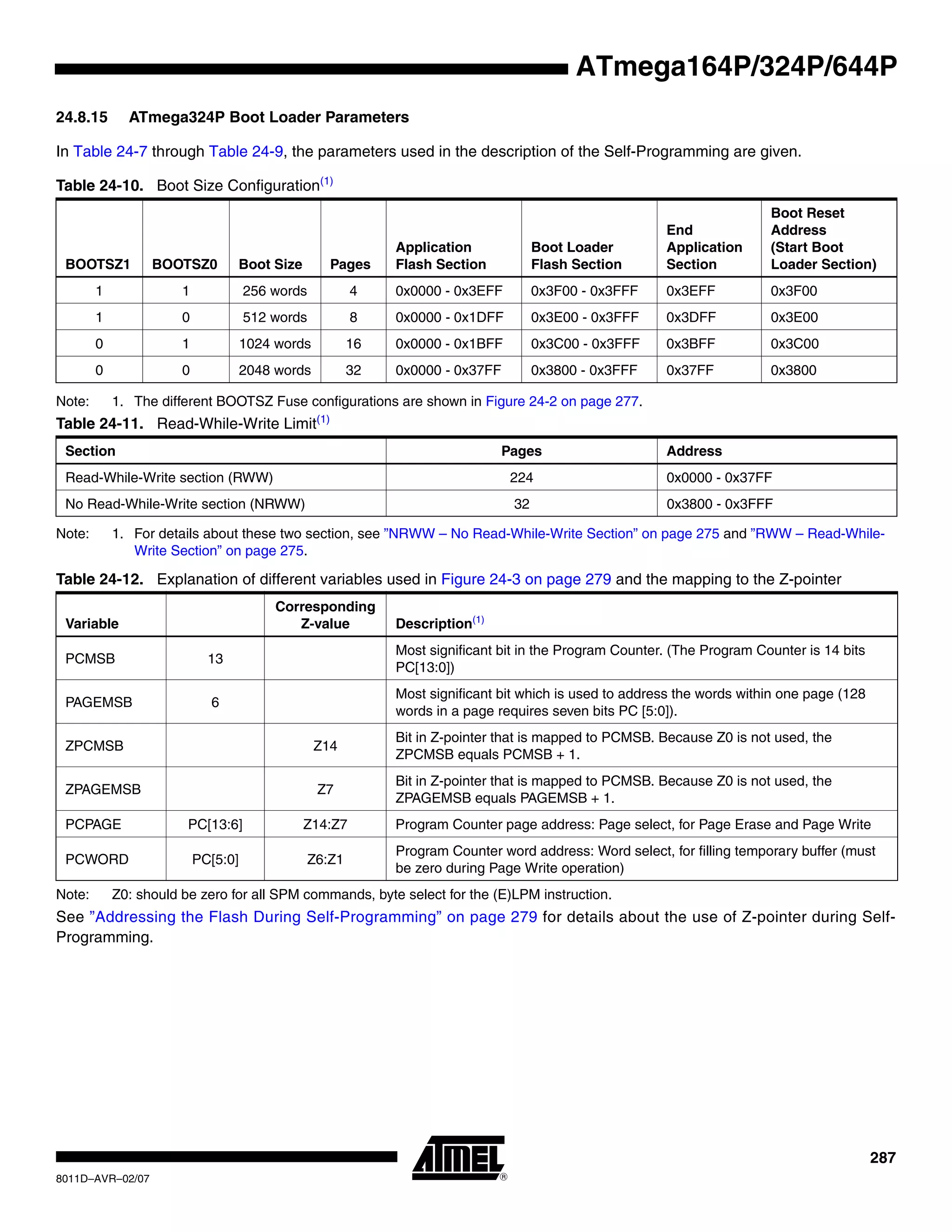 287
8011D–AVR–02/07
ATmega164P/324P/644P
24.8.15 ATmega324P Boot Loader Parameters
In Table 24-7 through Table 24-9, the parameters used in the description of the Self-Programming are given.
Note: 1. The different BOOTSZ Fuse configurations are shown in Figure 24-2 on page 277.
Note: 1. For details about these two section, see ”NRWW – No Read-While-Write Section” on page 275 and ”RWW – Read-While-
Write Section” on page 275.
Note: Z0: should be zero for all SPM commands, byte select for the (E)LPM instruction.
See ”Addressing the Flash During Self-Programming” on page 279 for details about the use of Z-pointer during Self-
Programming.
Table 24-10. Boot Size Configuration(1)
BOOTSZ1 BOOTSZ0 Boot Size Pages
Application
Flash Section
Boot Loader
Flash Section
End
Application
Section
Boot Reset
Address
(Start Boot
Loader Section)
1 1 256 words 4 0x0000 - 0x3EFF 0x3F00 - 0x3FFF 0x3EFF 0x3F00
1 0 512 words 8 0x0000 - 0x1DFF 0x3E00 - 0x3FFF 0x3DFF 0x3E00
0 1 1024 words 16 0x0000 - 0x1BFF 0x3C00 - 0x3FFF 0x3BFF 0x3C00
0 0 2048 words 32 0x0000 - 0x37FF 0x3800 - 0x3FFF 0x37FF 0x3800
Table 24-11. Read-While-Write Limit(1)
Section Pages Address
Read-While-Write section (RWW) 224 0x0000 - 0x37FF
No Read-While-Write section (NRWW) 32 0x3800 - 0x3FFF
Table 24-12. Explanation of different variables used in Figure 24-3 on page 279 and the mapping to the Z-pointer
Variable
Corresponding
Z-value Description(1)
PCMSB 13
Most significant bit in the Program Counter. (The Program Counter is 14 bits
PC[13:0])
PAGEMSB 6
Most significant bit which is used to address the words within one page (128
words in a page requires seven bits PC [5:0]).
ZPCMSB Z14
Bit in Z-pointer that is mapped to PCMSB. Because Z0 is not used, the
ZPCMSB equals PCMSB + 1.
ZPAGEMSB Z7
Bit in Z-pointer that is mapped to PCMSB. Because Z0 is not used, the
ZPAGEMSB equals PAGEMSB + 1.
PCPAGE PC[13:6] Z14:Z7 Program Counter page address: Page select, for Page Erase and Page Write
PCWORD PC[5:0] Z6:Z1
Program Counter word address: Word select, for filling temporary buffer (must
be zero during Page Write operation)
 