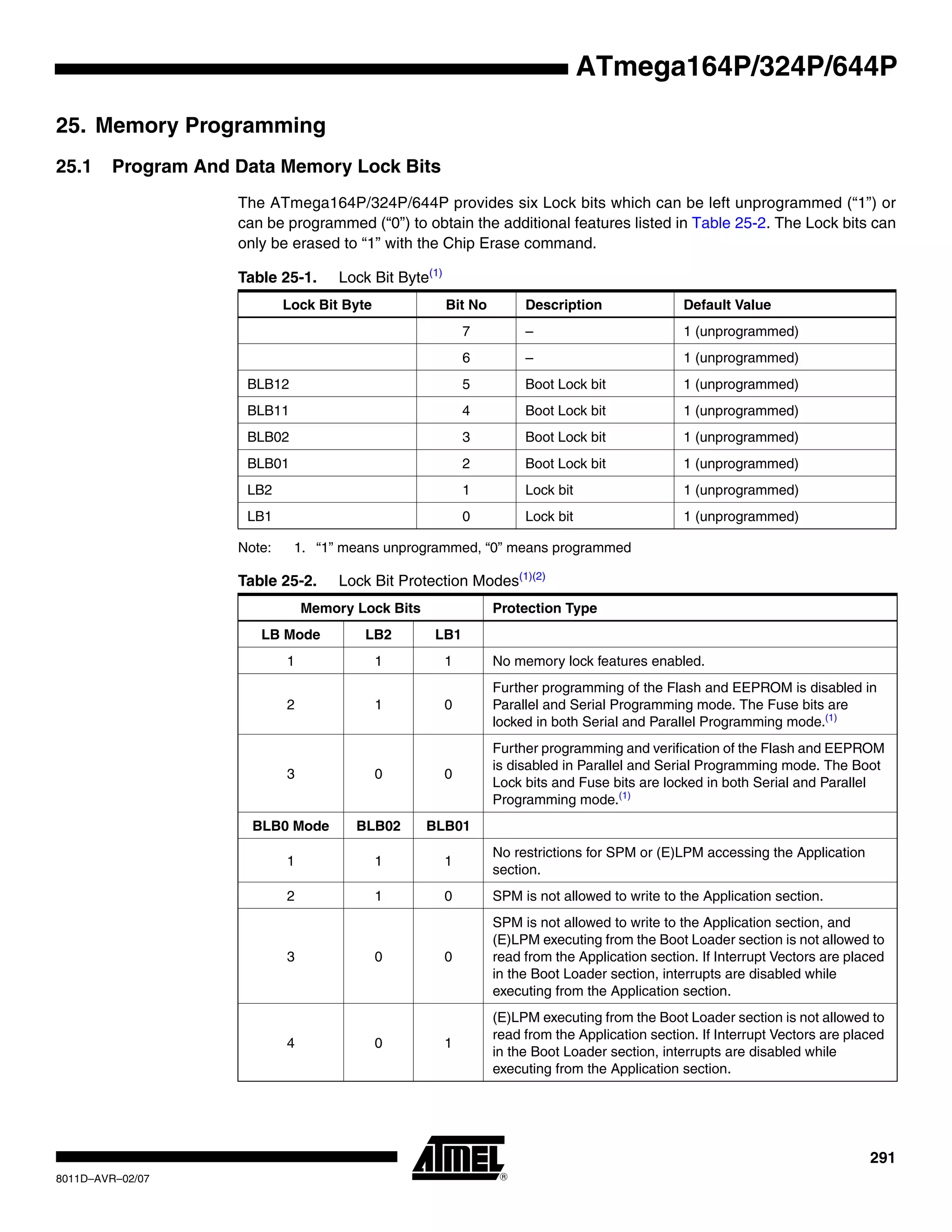 291
8011D–AVR–02/07
ATmega164P/324P/644P
25. Memory Programming
25.1 Program And Data Memory Lock Bits
The ATmega164P/324P/644P provides six Lock bits which can be left unprogrammed (“1”) or
can be programmed (“0”) to obtain the additional features listed in Table 25-2. The Lock bits can
only be erased to “1” with the Chip Erase command.
Note: 1. “1” means unprogrammed, “0” means programmed
Table 25-1. Lock Bit Byte(1)
Lock Bit Byte Bit No Description Default Value
7 – 1 (unprogrammed)
6 – 1 (unprogrammed)
BLB12 5 Boot Lock bit 1 (unprogrammed)
BLB11 4 Boot Lock bit 1 (unprogrammed)
BLB02 3 Boot Lock bit 1 (unprogrammed)
BLB01 2 Boot Lock bit 1 (unprogrammed)
LB2 1 Lock bit 1 (unprogrammed)
LB1 0 Lock bit 1 (unprogrammed)
Table 25-2. Lock Bit Protection Modes(1)(2)
Memory Lock Bits Protection Type
LB Mode LB2 LB1
1 1 1 No memory lock features enabled.
2 1 0
Further programming of the Flash and EEPROM is disabled in
Parallel and Serial Programming mode. The Fuse bits are
locked in both Serial and Parallel Programming mode.(1)
3 0 0
Further programming and verification of the Flash and EEPROM
is disabled in Parallel and Serial Programming mode. The Boot
Lock bits and Fuse bits are locked in both Serial and Parallel
Programming mode.(1)
BLB0 Mode BLB02 BLB01
1 1 1
No restrictions for SPM or (E)LPM accessing the Application
section.
2 1 0 SPM is not allowed to write to the Application section.
3 0 0
SPM is not allowed to write to the Application section, and
(E)LPM executing from the Boot Loader section is not allowed to
read from the Application section. If Interrupt Vectors are placed
in the Boot Loader section, interrupts are disabled while
executing from the Application section.
4 0 1
(E)LPM executing from the Boot Loader section is not allowed to
read from the Application section. If Interrupt Vectors are placed
in the Boot Loader section, interrupts are disabled while
executing from the Application section.
 