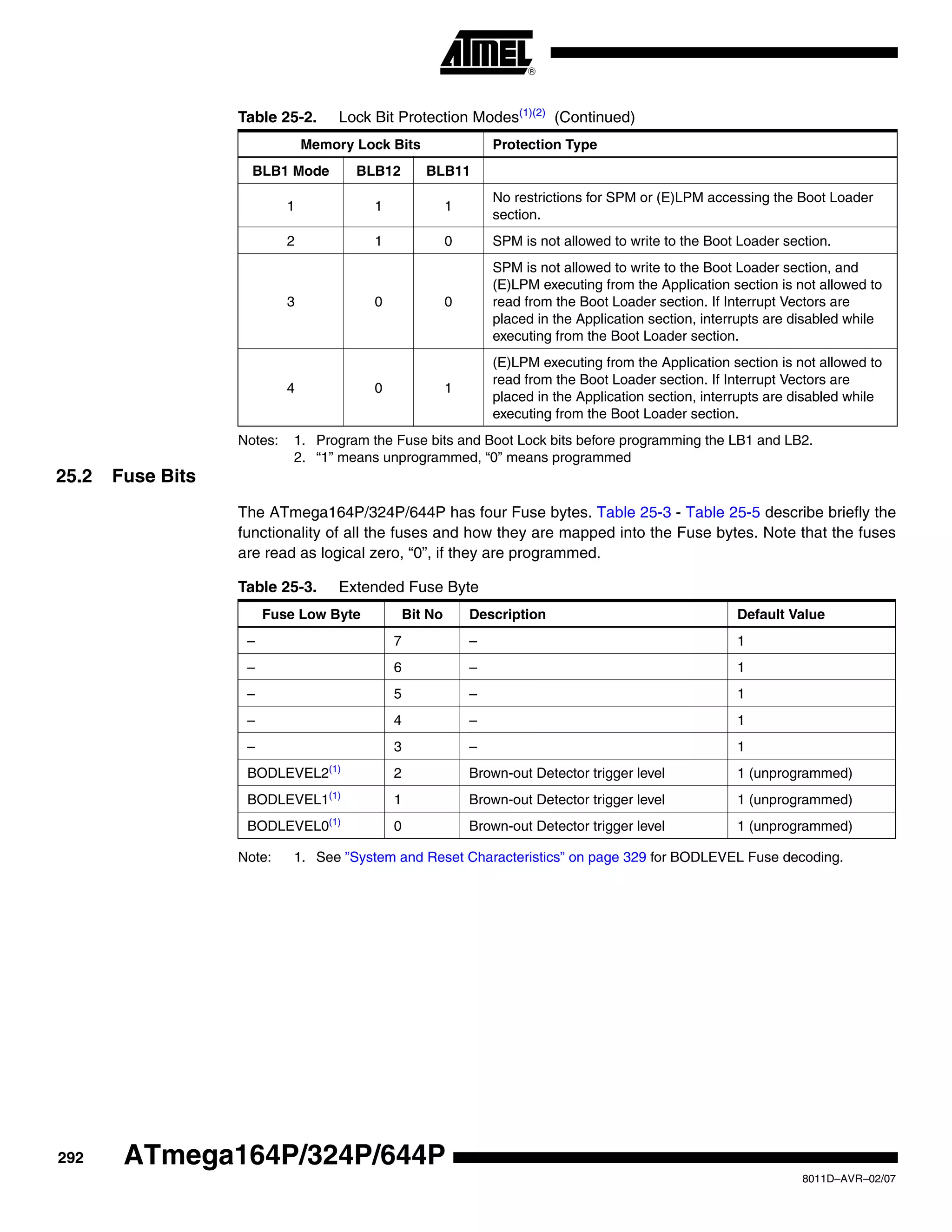 292
8011D–AVR–02/07
ATmega164P/324P/644P
Notes: 1. Program the Fuse bits and Boot Lock bits before programming the LB1 and LB2.
2. “1” means unprogrammed, “0” means programmed
25.2 Fuse Bits
The ATmega164P/324P/644P has four Fuse bytes. Table 25-3 - Table 25-5 describe briefly the
functionality of all the fuses and how they are mapped into the Fuse bytes. Note that the fuses
are read as logical zero, “0”, if they are programmed.
Note: 1. See ”System and Reset Characteristics” on page 329 for BODLEVEL Fuse decoding.
BLB1 Mode BLB12 BLB11
1 1 1
No restrictions for SPM or (E)LPM accessing the Boot Loader
section.
2 1 0 SPM is not allowed to write to the Boot Loader section.
3 0 0
SPM is not allowed to write to the Boot Loader section, and
(E)LPM executing from the Application section is not allowed to
read from the Boot Loader section. If Interrupt Vectors are
placed in the Application section, interrupts are disabled while
executing from the Boot Loader section.
4 0 1
(E)LPM executing from the Application section is not allowed to
read from the Boot Loader section. If Interrupt Vectors are
placed in the Application section, interrupts are disabled while
executing from the Boot Loader section.
Table 25-2. Lock Bit Protection Modes(1)(2)
(Continued)
Memory Lock Bits Protection Type
Table 25-3. Extended Fuse Byte
Fuse Low Byte Bit No Description Default Value
– 7 – 1
– 6 – 1
– 5 – 1
– 4 – 1
– 3 – 1
BODLEVEL2(1)
2 Brown-out Detector trigger level 1 (unprogrammed)
BODLEVEL1(1)
1 Brown-out Detector trigger level 1 (unprogrammed)
BODLEVEL0(1)
0 Brown-out Detector trigger level 1 (unprogrammed)
 