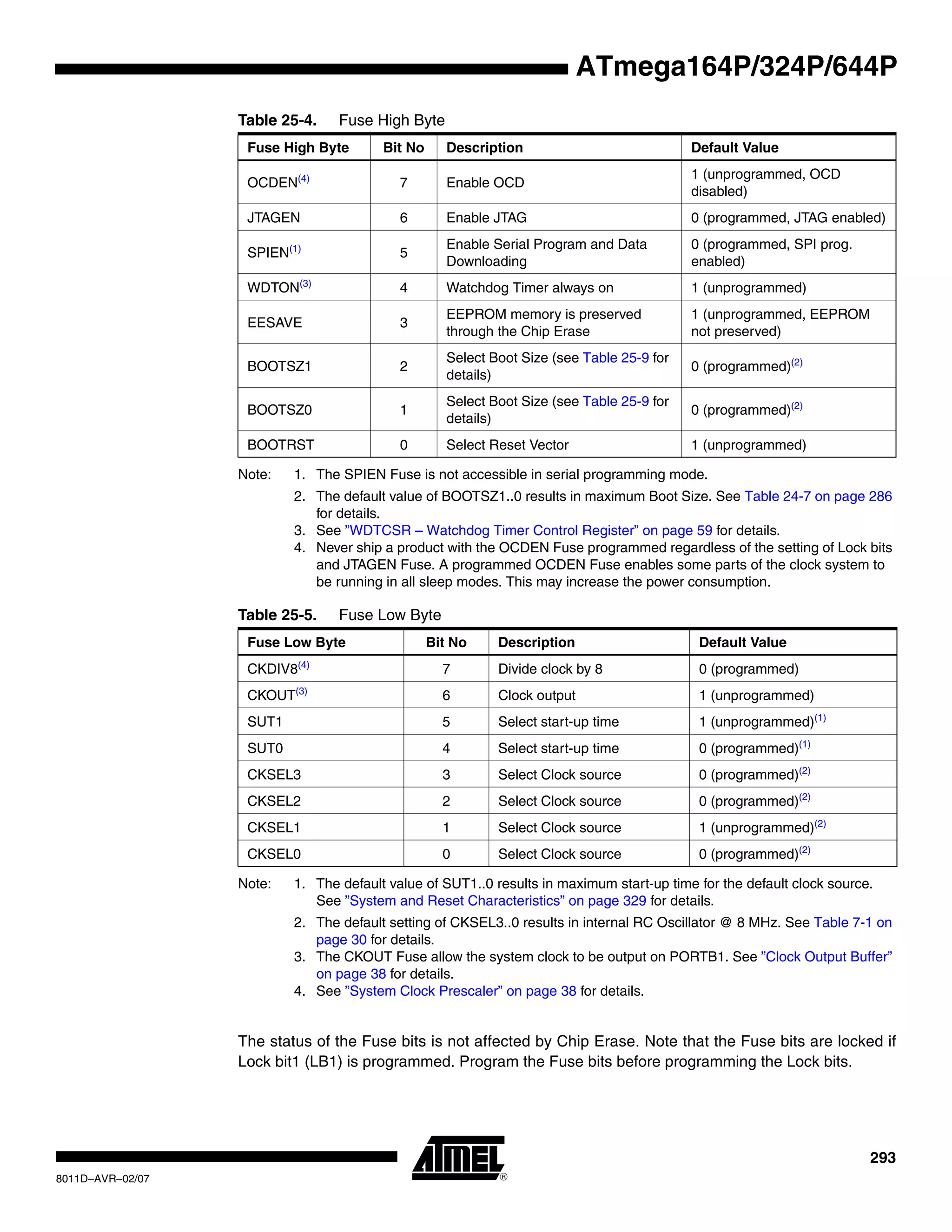 293
8011D–AVR–02/07
ATmega164P/324P/644P
Note: 1. The SPIEN Fuse is not accessible in serial programming mode.
2. The default value of BOOTSZ1..0 results in maximum Boot Size. See Table 24-7 on page 286
for details.
3. See ”WDTCSR – Watchdog Timer Control Register” on page 59 for details.
4. Never ship a product with the OCDEN Fuse programmed regardless of the setting of Lock bits
and JTAGEN Fuse. A programmed OCDEN Fuse enables some parts of the clock system to
be running in all sleep modes. This may increase the power consumption.
Note: 1. The default value of SUT1..0 results in maximum start-up time for the default clock source.
See ”System and Reset Characteristics” on page 329 for details.
2. The default setting of CKSEL3..0 results in internal RC Oscillator @ 8 MHz. See Table 7-1 on
page 30 for details.
3. The CKOUT Fuse allow the system clock to be output on PORTB1. See ”Clock Output Buffer”
on page 38 for details.
4. See ”System Clock Prescaler” on page 38 for details.
The status of the Fuse bits is not affected by Chip Erase. Note that the Fuse bits are locked if
Lock bit1 (LB1) is programmed. Program the Fuse bits before programming the Lock bits.
Table 25-4. Fuse High Byte
Fuse High Byte Bit No Description Default Value
OCDEN(4)
7 Enable OCD
1 (unprogrammed, OCD
disabled)
JTAGEN 6 Enable JTAG 0 (programmed, JTAG enabled)
SPIEN(1)
5
Enable Serial Program and Data
Downloading
0 (programmed, SPI prog.
enabled)
WDTON(3)
4 Watchdog Timer always on 1 (unprogrammed)
EESAVE 3
EEPROM memory is preserved
through the Chip Erase
1 (unprogrammed, EEPROM
not preserved)
BOOTSZ1 2
Select Boot Size (see Table 25-9 for
details)
0 (programmed)(2)
BOOTSZ0 1
Select Boot Size (see Table 25-9 for
details)
0 (programmed)(2)
BOOTRST 0 Select Reset Vector 1 (unprogrammed)
Table 25-5. Fuse Low Byte
Fuse Low Byte Bit No Description Default Value
CKDIV8(4)
7 Divide clock by 8 0 (programmed)
CKOUT(3)
6 Clock output 1 (unprogrammed)
SUT1 5 Select start-up time 1 (unprogrammed)(1)
SUT0 4 Select start-up time 0 (programmed)(1)
CKSEL3 3 Select Clock source 0 (programmed)(2)
CKSEL2 2 Select Clock source 0 (programmed)(2)
CKSEL1 1 Select Clock source 1 (unprogrammed)(2)
CKSEL0 0 Select Clock source 0 (programmed)(2)
 