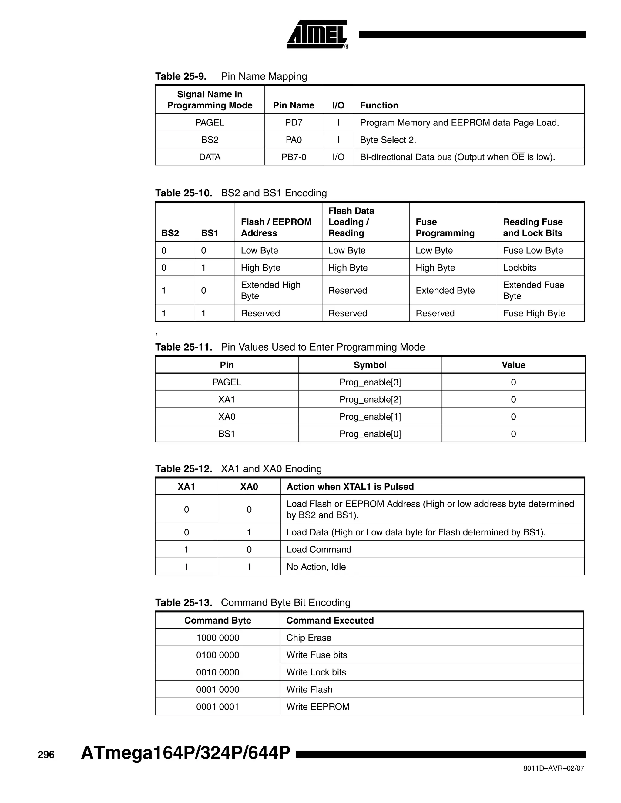 296
8011D–AVR–02/07
ATmega164P/324P/644P
,
PAGEL PD7 I Program Memory and EEPROM data Page Load.
BS2 PA0 I Byte Select 2.
DATA PB7-0 I/O Bi-directional Data bus (Output when OE is low).
Table 25-10. BS2 and BS1 Encoding
BS2 BS1
Flash / EEPROM
Address
Flash Data
Loading /
Reading
Fuse
Programming
Reading Fuse
and Lock Bits
0 0 Low Byte Low Byte Low Byte Fuse Low Byte
0 1 High Byte High Byte High Byte Lockbits
1 0
Extended High
Byte
Reserved Extended Byte
Extended Fuse
Byte
1 1 Reserved Reserved Reserved Fuse High Byte
Table 25-11. Pin Values Used to Enter Programming Mode
Pin Symbol Value
PAGEL Prog_enable[3] 0
XA1 Prog_enable[2] 0
XA0 Prog_enable[1] 0
BS1 Prog_enable[0] 0
Table 25-12. XA1 and XA0 Enoding
XA1 XA0 Action when XTAL1 is Pulsed
0 0
Load Flash or EEPROM Address (High or low address byte determined
by BS2 and BS1).
0 1 Load Data (High or Low data byte for Flash determined by BS1).
1 0 Load Command
1 1 No Action, Idle
Table 25-13. Command Byte Bit Encoding
Command Byte Command Executed
1000 0000 Chip Erase
0100 0000 Write Fuse bits
0010 0000 Write Lock bits
0001 0000 Write Flash
0001 0001 Write EEPROM
Table 25-9. Pin Name Mapping
Signal Name in
Programming Mode Pin Name I/O Function
 