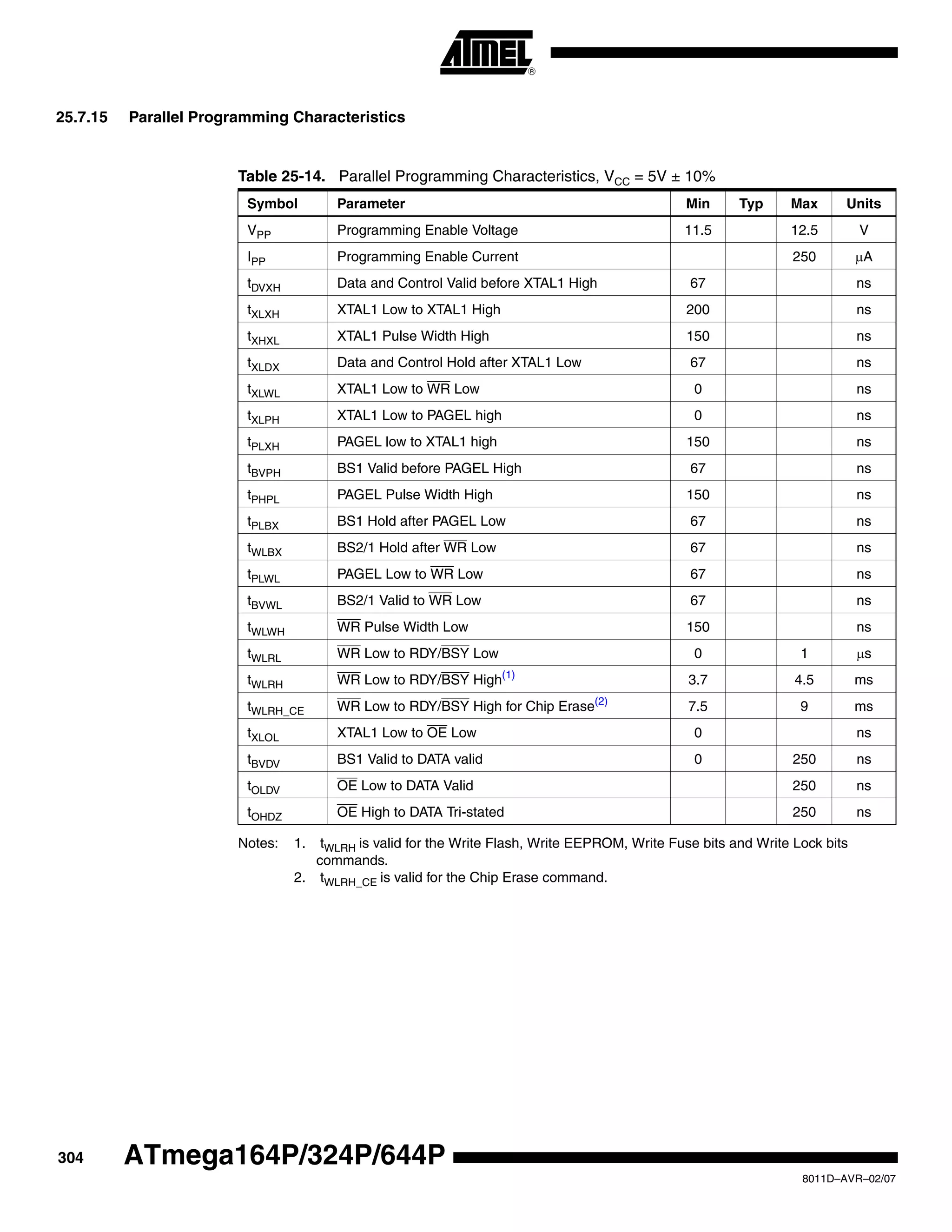 304
8011D–AVR–02/07
ATmega164P/324P/644P
25.7.15 Parallel Programming Characteristics
Notes: 1. tWLRH is valid for the Write Flash, Write EEPROM, Write Fuse bits and Write Lock bits
commands.
2. tWLRH_CE is valid for the Chip Erase command.
Table 25-14. Parallel Programming Characteristics, VCC = 5V ± 10%
Symbol Parameter Min Typ Max Units
VPP Programming Enable Voltage 11.5 12.5 V
IPP Programming Enable Current 250 μA
tDVXH Data and Control Valid before XTAL1 High 67 ns
tXLXH XTAL1 Low to XTAL1 High 200 ns
tXHXL XTAL1 Pulse Width High 150 ns
tXLDX Data and Control Hold after XTAL1 Low 67 ns
tXLWL XTAL1 Low to WR Low 0 ns
tXLPH XTAL1 Low to PAGEL high 0 ns
tPLXH PAGEL low to XTAL1 high 150 ns
tBVPH BS1 Valid before PAGEL High 67 ns
tPHPL PAGEL Pulse Width High 150 ns
tPLBX BS1 Hold after PAGEL Low 67 ns
tWLBX BS2/1 Hold after WR Low 67 ns
tPLWL PAGEL Low to WR Low 67 ns
tBVWL BS2/1 Valid to WR Low 67 ns
tWLWH WR Pulse Width Low 150 ns
tWLRL WR Low to RDY/BSY Low 0 1 μs
tWLRH WR Low to RDY/BSY High(1)
3.7 4.5 ms
tWLRH_CE WR Low to RDY/BSY High for Chip Erase(2)
7.5 9 ms
tXLOL XTAL1 Low to OE Low 0 ns
tBVDV BS1 Valid to DATA valid 0 250 ns
tOLDV OE Low to DATA Valid 250 ns
tOHDZ OE High to DATA Tri-stated 250 ns
 