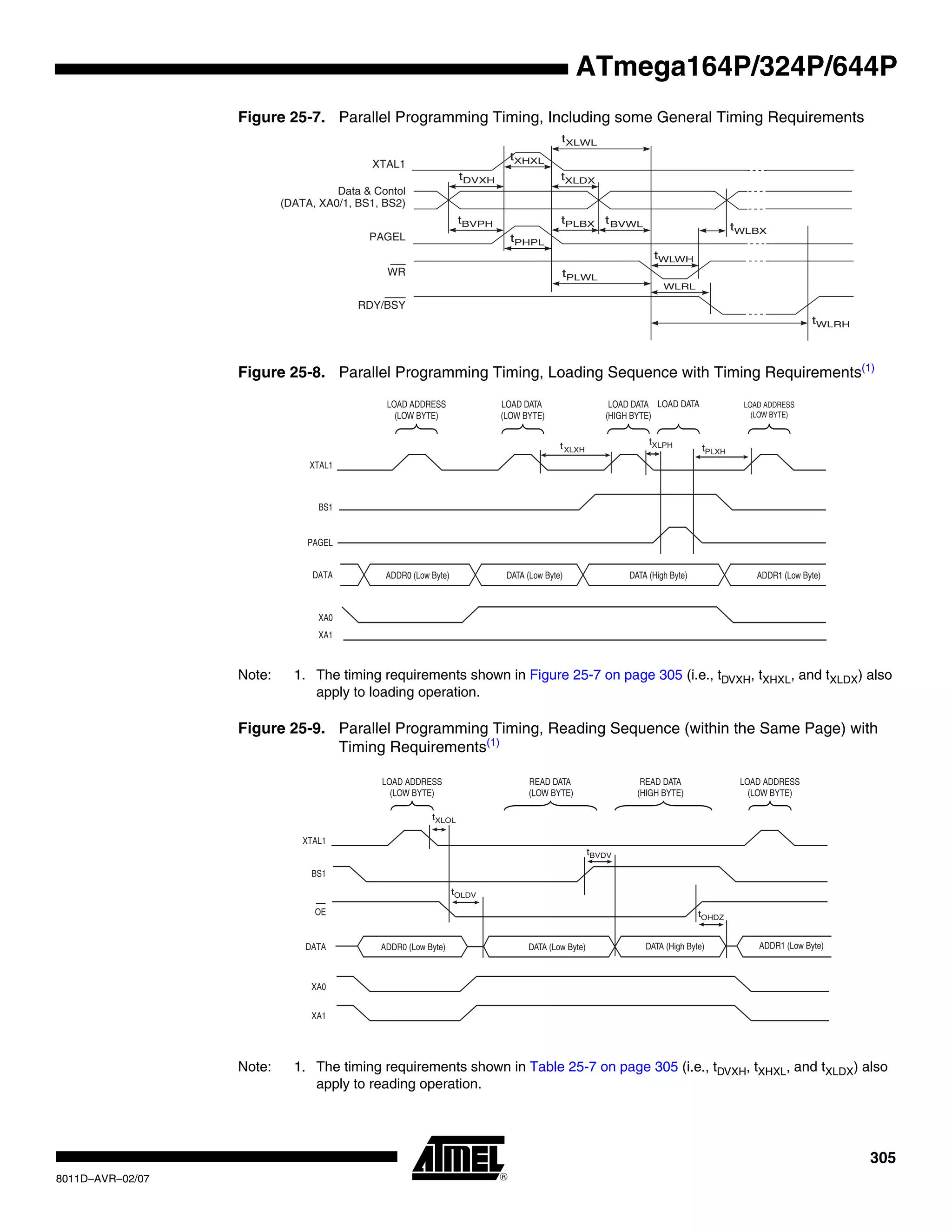305
8011D–AVR–02/07
ATmega164P/324P/644P
Figure 25-7. Parallel Programming Timing, Including some General Timing Requirements
Figure 25-8. Parallel Programming Timing, Loading Sequence with Timing Requirements(1)
Note: 1. The timing requirements shown in Figure 25-7 on page 305 (i.e., tDVXH, tXHXL, and tXLDX) also
apply to loading operation.
Figure 25-9. Parallel Programming Timing, Reading Sequence (within the Same Page) with
Timing Requirements(1)
Note: 1. The timing requirements shown in Table 25-7 on page 305 (i.e., tDVXH, tXHXL, and tXLDX) also
apply to reading operation.
Data & Contol
(DATA, XA0/1, BS1, BS2)
XTAL1
tXHXL
tWLWH
tDVXH tXLDX
tPLWL
tWLRH
WR
RDY/BSY
PAGEL tPHPL
tPLBXtBVPH
tXLWL
tWLBX
tBVWL
WLRL
XTAL1
PAGEL
tPLXHXLXHt tXLPH
ADDR0 (Low Byte) DATA (Low Byte) DATA (High Byte) ADDR1 (Low Byte)DATA
BS1
XA0
XA1
LOAD ADDRESS
(LOW BYTE)
LOAD DATA
(LOW BYTE)
LOAD DATA
(HIGH BYTE)
LOAD DATA LOAD ADDRESS
(LOW BYTE)
XTAL1
OE
ADDR0 (Low Byte) DATA (Low Byte) DATA (High Byte) ADDR1 (Low Byte)DATA
BS1
XA0
XA1
LOAD ADDRESS
(LOW BYTE)
READ DATA
(LOW BYTE)
READ DATA
(HIGH BYTE)
LOAD ADDRESS
(LOW BYTE)
tBVDV
tOLDV
tXLOL
tOHDZ
 