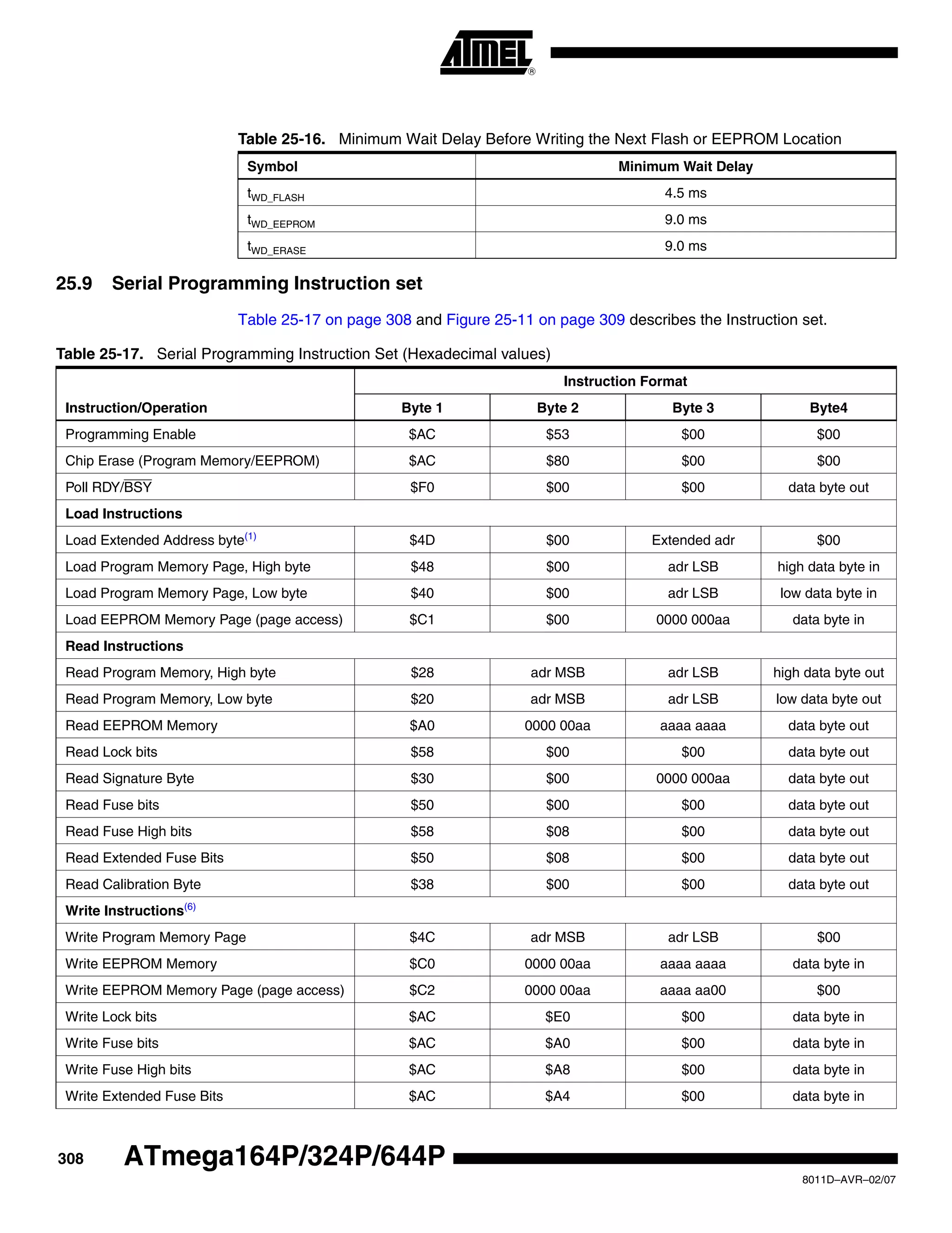 308
8011D–AVR–02/07
ATmega164P/324P/644P
25.9 Serial Programming Instruction set
Table 25-17 on page 308 and Figure 25-11 on page 309 describes the Instruction set.
Table 25-16. Minimum Wait Delay Before Writing the Next Flash or EEPROM Location
Symbol Minimum Wait Delay
tWD_FLASH 4.5 ms
tWD_EEPROM 9.0 ms
tWD_ERASE 9.0 ms
Table 25-17. Serial Programming Instruction Set (Hexadecimal values)
Instruction/Operation
Instruction Format
Byte 1 Byte 2 Byte 3 Byte4
Programming Enable $AC $53 $00 $00
Chip Erase (Program Memory/EEPROM) $AC $80 $00 $00
Poll RDY/BSY $F0 $00 $00 data byte out
Load Instructions
Load Extended Address byte(1)
$4D $00 Extended adr $00
Load Program Memory Page, High byte $48 $00 adr LSB high data byte in
Load Program Memory Page, Low byte $40 $00 adr LSB low data byte in
Load EEPROM Memory Page (page access) $C1 $00 0000 000aa data byte in
Read Instructions
Read Program Memory, High byte $28 adr MSB adr LSB high data byte out
Read Program Memory, Low byte $20 adr MSB adr LSB low data byte out
Read EEPROM Memory $A0 0000 00aa aaaa aaaa data byte out
Read Lock bits $58 $00 $00 data byte out
Read Signature Byte $30 $00 0000 000aa data byte out
Read Fuse bits $50 $00 $00 data byte out
Read Fuse High bits $58 $08 $00 data byte out
Read Extended Fuse Bits $50 $08 $00 data byte out
Read Calibration Byte $38 $00 $00 data byte out
Write Instructions(6)
Write Program Memory Page $4C adr MSB adr LSB $00
Write EEPROM Memory $C0 0000 00aa aaaa aaaa data byte in
Write EEPROM Memory Page (page access) $C2 0000 00aa aaaa aa00 $00
Write Lock bits $AC $E0 $00 data byte in
Write Fuse bits $AC $A0 $00 data byte in
Write Fuse High bits $AC $A8 $00 data byte in
Write Extended Fuse Bits $AC $A4 $00 data byte in
 