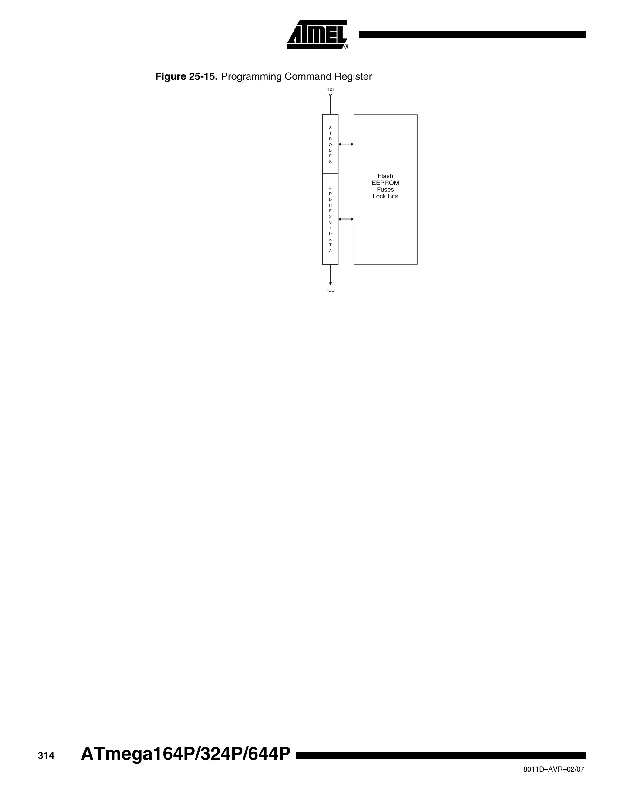 314
8011D–AVR–02/07
ATmega164P/324P/644P
Figure 25-15. Programming Command Register
TDI
TDO
S
T
R
O
B
E
S
A
D
D
R
E
S
S
/
D
A
T
A
Flash
EEPROM
Fuses
Lock Bits
 