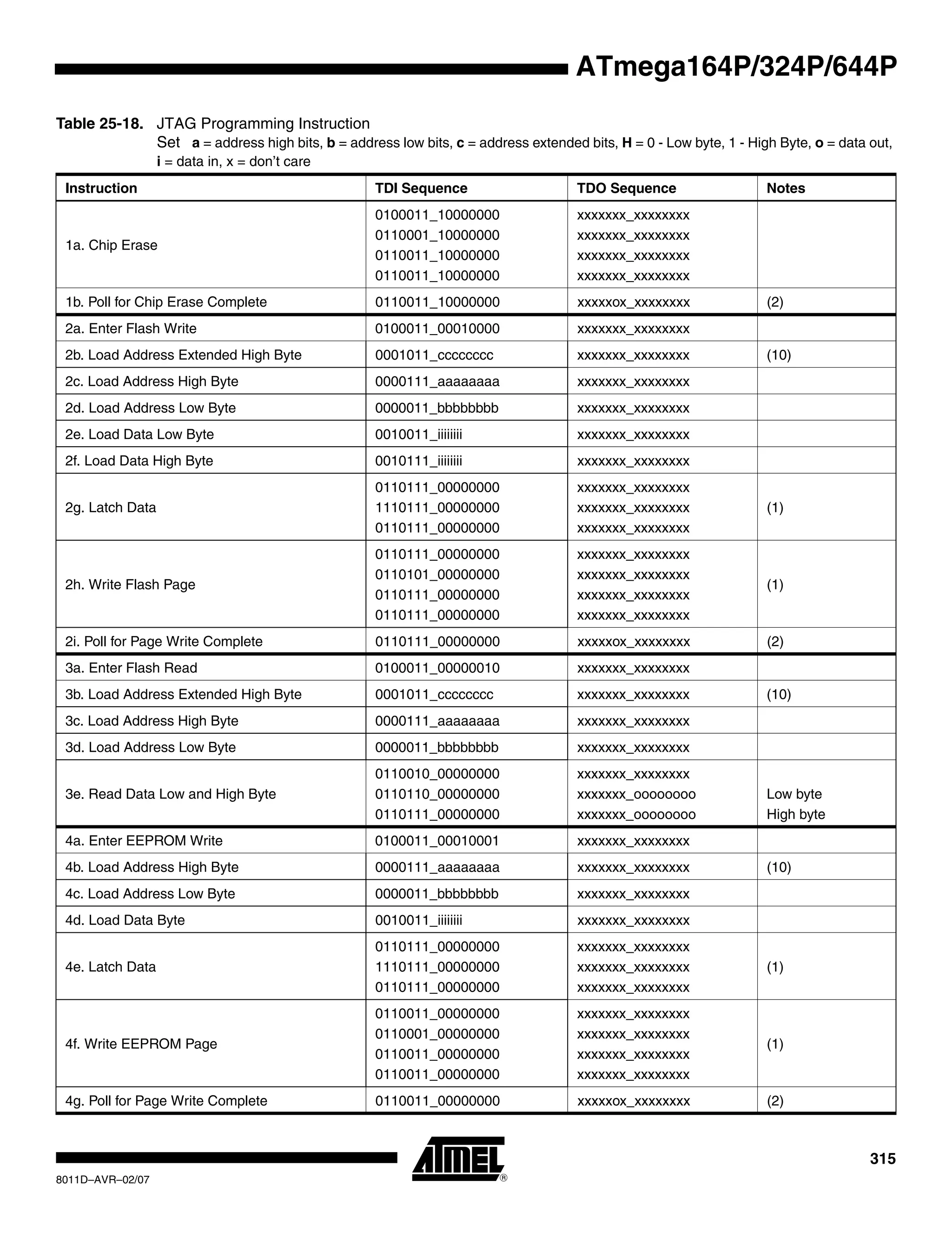 315
8011D–AVR–02/07
ATmega164P/324P/644P
Table 25-18. JTAG Programming Instruction
Set a = address high bits, b = address low bits, c = address extended bits, H = 0 - Low byte, 1 - High Byte, o = data out,
i = data in, x = don’t care
Instruction TDI Sequence TDO Sequence Notes
1a. Chip Erase
0100011_10000000
0110001_10000000
0110011_10000000
0110011_10000000
xxxxxxx_xxxxxxxx
xxxxxxx_xxxxxxxx
xxxxxxx_xxxxxxxx
xxxxxxx_xxxxxxxx
1b. Poll for Chip Erase Complete 0110011_10000000 xxxxxox_xxxxxxxx (2)
2a. Enter Flash Write 0100011_00010000 xxxxxxx_xxxxxxxx
2b. Load Address Extended High Byte 0001011_cccccccc xxxxxxx_xxxxxxxx (10)
2c. Load Address High Byte 0000111_aaaaaaaa xxxxxxx_xxxxxxxx
2d. Load Address Low Byte 0000011_bbbbbbbb xxxxxxx_xxxxxxxx
2e. Load Data Low Byte 0010011_iiiiiiii xxxxxxx_xxxxxxxx
2f. Load Data High Byte 0010111_iiiiiiii xxxxxxx_xxxxxxxx
2g. Latch Data
0110111_00000000
1110111_00000000
0110111_00000000
xxxxxxx_xxxxxxxx
xxxxxxx_xxxxxxxx
xxxxxxx_xxxxxxxx
(1)
2h. Write Flash Page
0110111_00000000
0110101_00000000
0110111_00000000
0110111_00000000
xxxxxxx_xxxxxxxx
xxxxxxx_xxxxxxxx
xxxxxxx_xxxxxxxx
xxxxxxx_xxxxxxxx
(1)
2i. Poll for Page Write Complete 0110111_00000000 xxxxxox_xxxxxxxx (2)
3a. Enter Flash Read 0100011_00000010 xxxxxxx_xxxxxxxx
3b. Load Address Extended High Byte 0001011_cccccccc xxxxxxx_xxxxxxxx (10)
3c. Load Address High Byte 0000111_aaaaaaaa xxxxxxx_xxxxxxxx
3d. Load Address Low Byte 0000011_bbbbbbbb xxxxxxx_xxxxxxxx
3e. Read Data Low and High Byte
0110010_00000000
0110110_00000000
0110111_00000000
xxxxxxx_xxxxxxxx
xxxxxxx_oooooooo
xxxxxxx_oooooooo
Low byte
High byte
4a. Enter EEPROM Write 0100011_00010001 xxxxxxx_xxxxxxxx
4b. Load Address High Byte 0000111_aaaaaaaa xxxxxxx_xxxxxxxx (10)
4c. Load Address Low Byte 0000011_bbbbbbbb xxxxxxx_xxxxxxxx
4d. Load Data Byte 0010011_iiiiiiii xxxxxxx_xxxxxxxx
4e. Latch Data
0110111_00000000
1110111_00000000
0110111_00000000
xxxxxxx_xxxxxxxx
xxxxxxx_xxxxxxxx
xxxxxxx_xxxxxxxx
(1)
4f. Write EEPROM Page
0110011_00000000
0110001_00000000
0110011_00000000
0110011_00000000
xxxxxxx_xxxxxxxx
xxxxxxx_xxxxxxxx
xxxxxxx_xxxxxxxx
xxxxxxx_xxxxxxxx
(1)
4g. Poll for Page Write Complete 0110011_00000000 xxxxxox_xxxxxxxx (2)
 