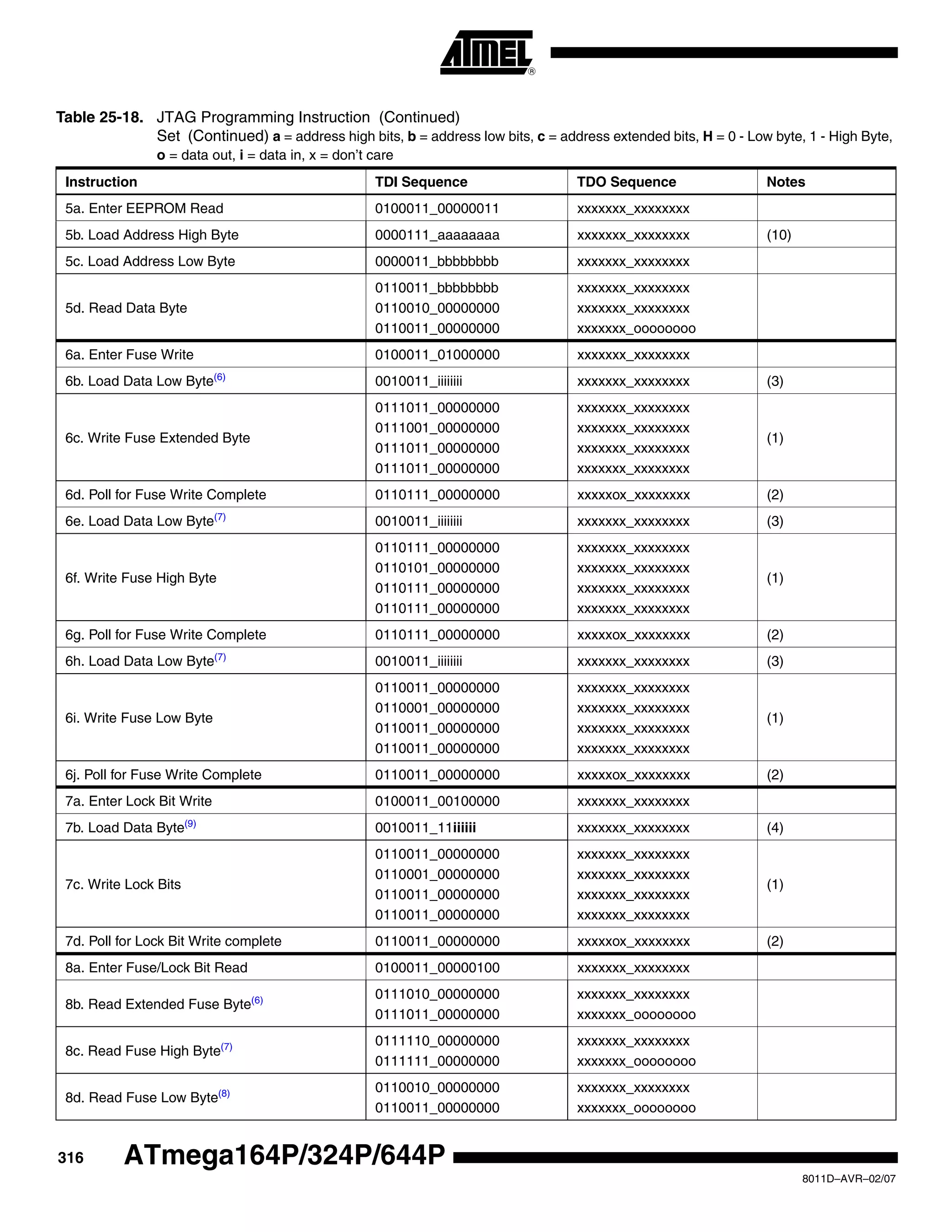 316
8011D–AVR–02/07
ATmega164P/324P/644P
5a. Enter EEPROM Read 0100011_00000011 xxxxxxx_xxxxxxxx
5b. Load Address High Byte 0000111_aaaaaaaa xxxxxxx_xxxxxxxx (10)
5c. Load Address Low Byte 0000011_bbbbbbbb xxxxxxx_xxxxxxxx
5d. Read Data Byte
0110011_bbbbbbbb
0110010_00000000
0110011_00000000
xxxxxxx_xxxxxxxx
xxxxxxx_xxxxxxxx
xxxxxxx_oooooooo
6a. Enter Fuse Write 0100011_01000000 xxxxxxx_xxxxxxxx
6b. Load Data Low Byte(6)
0010011_iiiiiiii xxxxxxx_xxxxxxxx (3)
6c. Write Fuse Extended Byte
0111011_00000000
0111001_00000000
0111011_00000000
0111011_00000000
xxxxxxx_xxxxxxxx
xxxxxxx_xxxxxxxx
xxxxxxx_xxxxxxxx
xxxxxxx_xxxxxxxx
(1)
6d. Poll for Fuse Write Complete 0110111_00000000 xxxxxox_xxxxxxxx (2)
6e. Load Data Low Byte(7)
0010011_iiiiiiii xxxxxxx_xxxxxxxx (3)
6f. Write Fuse High Byte
0110111_00000000
0110101_00000000
0110111_00000000
0110111_00000000
xxxxxxx_xxxxxxxx
xxxxxxx_xxxxxxxx
xxxxxxx_xxxxxxxx
xxxxxxx_xxxxxxxx
(1)
6g. Poll for Fuse Write Complete 0110111_00000000 xxxxxox_xxxxxxxx (2)
6h. Load Data Low Byte(7)
0010011_iiiiiiii xxxxxxx_xxxxxxxx (3)
6i. Write Fuse Low Byte
0110011_00000000
0110001_00000000
0110011_00000000
0110011_00000000
xxxxxxx_xxxxxxxx
xxxxxxx_xxxxxxxx
xxxxxxx_xxxxxxxx
xxxxxxx_xxxxxxxx
(1)
6j. Poll for Fuse Write Complete 0110011_00000000 xxxxxox_xxxxxxxx (2)
7a. Enter Lock Bit Write 0100011_00100000 xxxxxxx_xxxxxxxx
7b. Load Data Byte(9)
0010011_11iiiiii xxxxxxx_xxxxxxxx (4)
7c. Write Lock Bits
0110011_00000000
0110001_00000000
0110011_00000000
0110011_00000000
xxxxxxx_xxxxxxxx
xxxxxxx_xxxxxxxx
xxxxxxx_xxxxxxxx
xxxxxxx_xxxxxxxx
(1)
7d. Poll for Lock Bit Write complete 0110011_00000000 xxxxxox_xxxxxxxx (2)
8a. Enter Fuse/Lock Bit Read 0100011_00000100 xxxxxxx_xxxxxxxx
8b. Read Extended Fuse Byte(6) 0111010_00000000
0111011_00000000
xxxxxxx_xxxxxxxx
xxxxxxx_oooooooo
8c. Read Fuse High Byte(7) 0111110_00000000
0111111_00000000
xxxxxxx_xxxxxxxx
xxxxxxx_oooooooo
8d. Read Fuse Low Byte(8) 0110010_00000000
0110011_00000000
xxxxxxx_xxxxxxxx
xxxxxxx_oooooooo
Table 25-18. JTAG Programming Instruction (Continued)
Set (Continued) a = address high bits, b = address low bits, c = address extended bits, H = 0 - Low byte, 1 - High Byte,
o = data out, i = data in, x = don’t care
Instruction TDI Sequence TDO Sequence Notes
 
