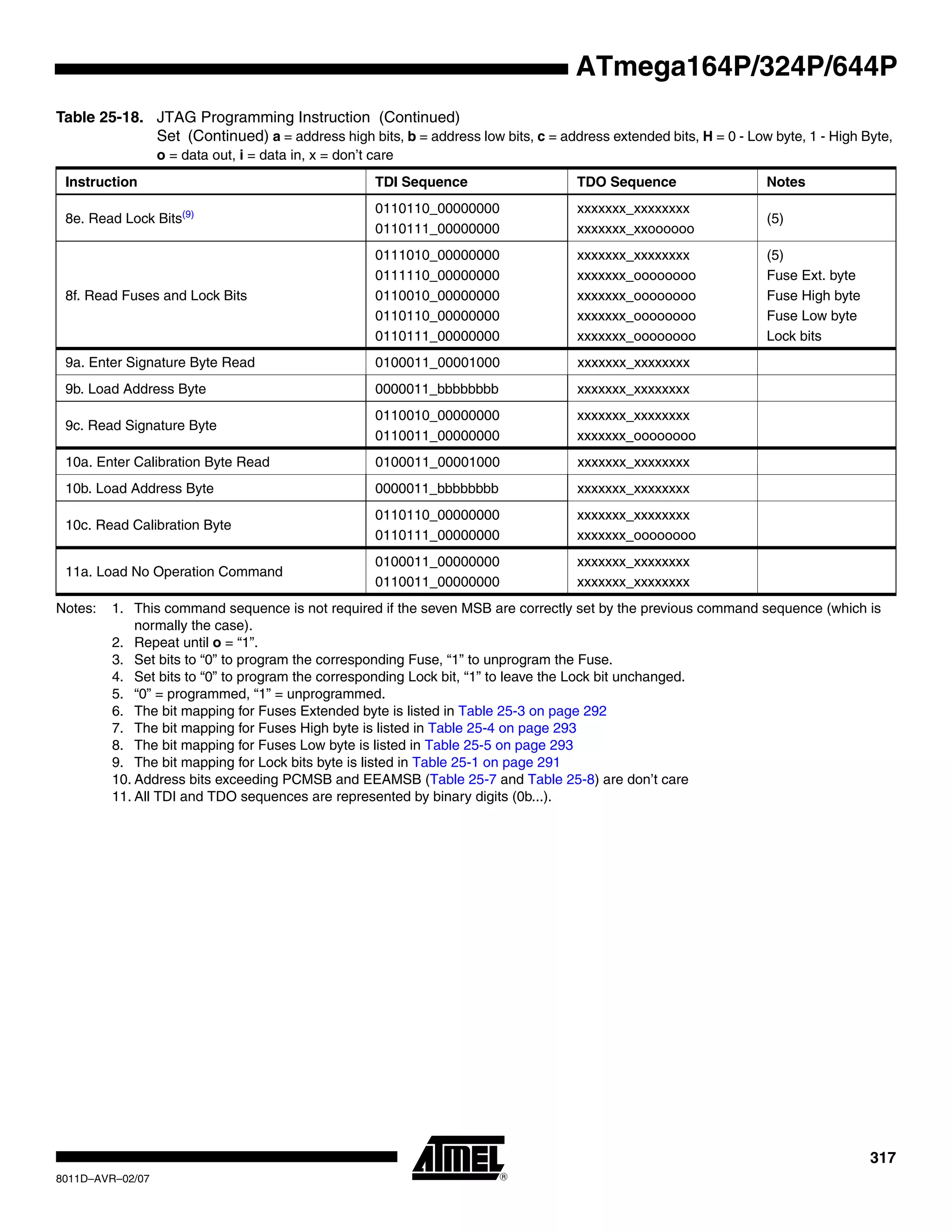 317
8011D–AVR–02/07
ATmega164P/324P/644P
Notes: 1. This command sequence is not required if the seven MSB are correctly set by the previous command sequence (which is
normally the case).
2. Repeat until o = “1”.
3. Set bits to “0” to program the corresponding Fuse, “1” to unprogram the Fuse.
4. Set bits to “0” to program the corresponding Lock bit, “1” to leave the Lock bit unchanged.
5. “0” = programmed, “1” = unprogrammed.
6. The bit mapping for Fuses Extended byte is listed in Table 25-3 on page 292
7. The bit mapping for Fuses High byte is listed in Table 25-4 on page 293
8. The bit mapping for Fuses Low byte is listed in Table 25-5 on page 293
9. The bit mapping for Lock bits byte is listed in Table 25-1 on page 291
10. Address bits exceeding PCMSB and EEAMSB (Table 25-7 and Table 25-8) are don’t care
11. All TDI and TDO sequences are represented by binary digits (0b...).
8e. Read Lock Bits(9) 0110110_00000000
0110111_00000000
xxxxxxx_xxxxxxxx
xxxxxxx_xxoooooo
(5)
8f. Read Fuses and Lock Bits
0111010_00000000
0111110_00000000
0110010_00000000
0110110_00000000
0110111_00000000
xxxxxxx_xxxxxxxx
xxxxxxx_oooooooo
xxxxxxx_oooooooo
xxxxxxx_oooooooo
xxxxxxx_oooooooo
(5)
Fuse Ext. byte
Fuse High byte
Fuse Low byte
Lock bits
9a. Enter Signature Byte Read 0100011_00001000 xxxxxxx_xxxxxxxx
9b. Load Address Byte 0000011_bbbbbbbb xxxxxxx_xxxxxxxx
9c. Read Signature Byte
0110010_00000000
0110011_00000000
xxxxxxx_xxxxxxxx
xxxxxxx_oooooooo
10a. Enter Calibration Byte Read 0100011_00001000 xxxxxxx_xxxxxxxx
10b. Load Address Byte 0000011_bbbbbbbb xxxxxxx_xxxxxxxx
10c. Read Calibration Byte
0110110_00000000
0110111_00000000
xxxxxxx_xxxxxxxx
xxxxxxx_oooooooo
11a. Load No Operation Command
0100011_00000000
0110011_00000000
xxxxxxx_xxxxxxxx
xxxxxxx_xxxxxxxx
Table 25-18. JTAG Programming Instruction (Continued)
Set (Continued) a = address high bits, b = address low bits, c = address extended bits, H = 0 - Low byte, 1 - High Byte,
o = data out, i = data in, x = don’t care
Instruction TDI Sequence TDO Sequence Notes
 