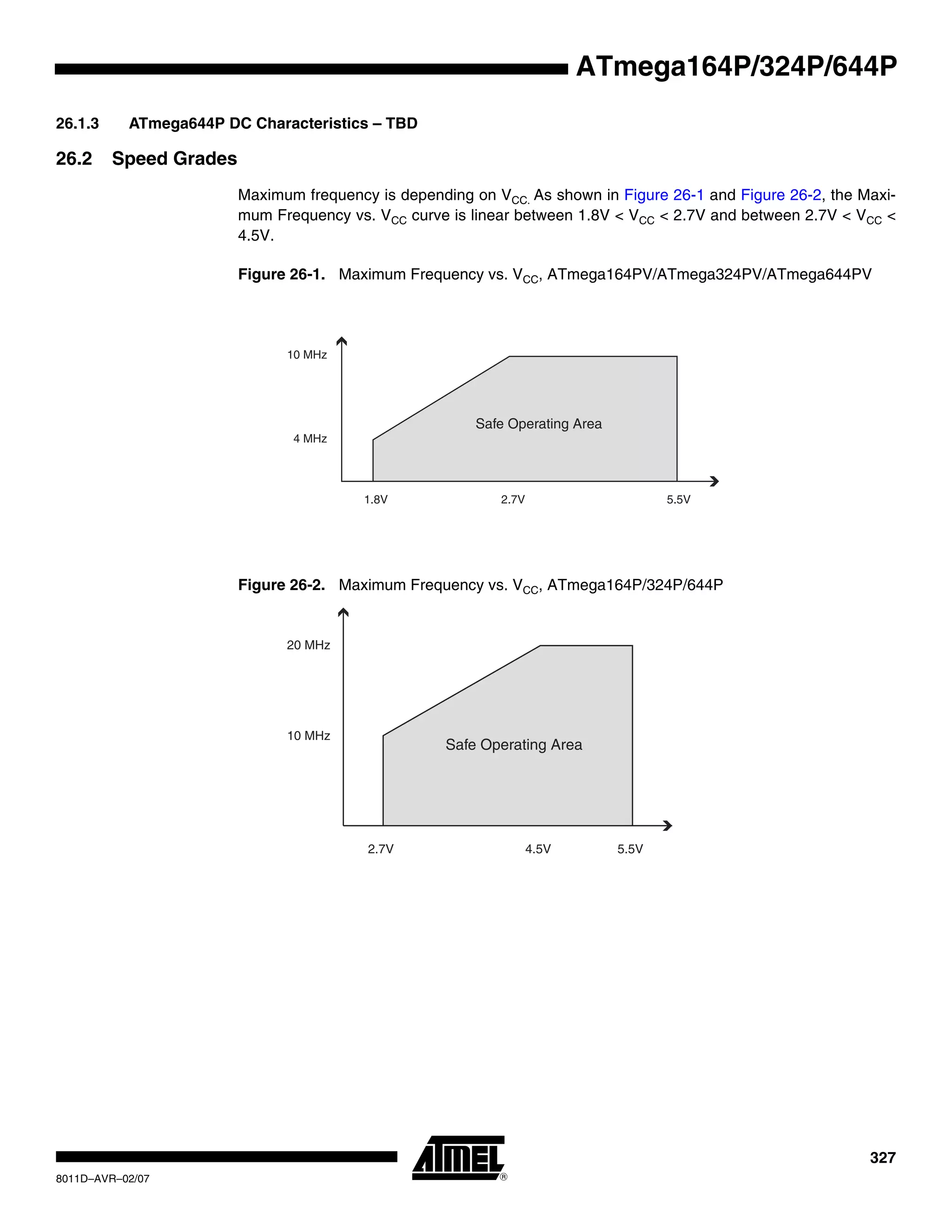 327
8011D–AVR–02/07
ATmega164P/324P/644P
26.1.3 ATmega644P DC Characteristics – TBD
26.2 Speed Grades
Maximum frequency is depending on VCC. As shown in Figure 26-1 and Figure 26-2, the Maxi-
mum Frequency vs. VCC curve is linear between 1.8V < VCC < 2.7V and between 2.7V < VCC <
4.5V.
Figure 26-1. Maximum Frequency vs. VCC, ATmega164PV/ATmega324PV/ATmega644PV
Figure 26-2. Maximum Frequency vs. VCC, ATmega164P/324P/644P
10 MHz
4 MHz
1.8V 2.7V 5.5V
Safe Operating Area
20 MHz
10 MHz
2.7V 4.5V 5.5V
Safe Operating Area
 