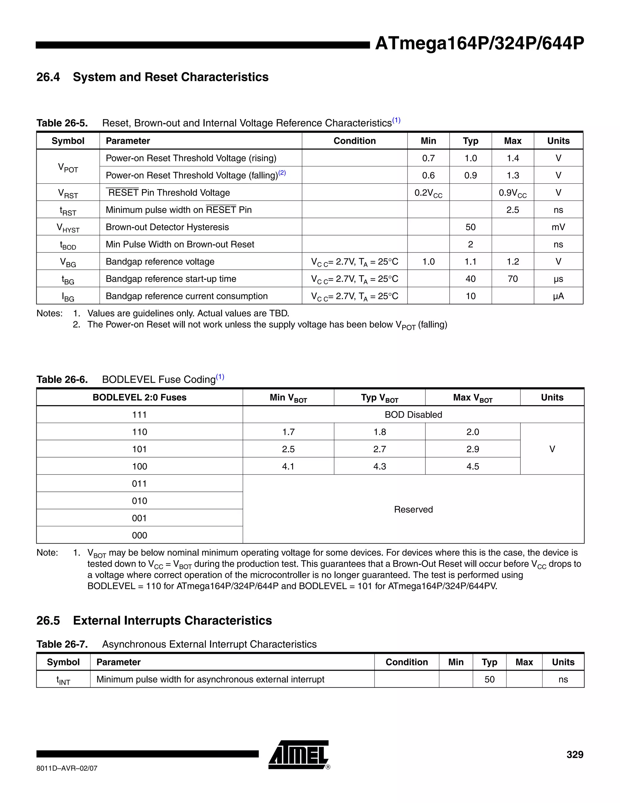 329
8011D–AVR–02/07
ATmega164P/324P/644P
26.4 System and Reset Characteristics
Notes: 1. Values are guidelines only. Actual values are TBD.
2. The Power-on Reset will not work unless the supply voltage has been below VPOT (falling)
Note: 1. VBOT may be below nominal minimum operating voltage for some devices. For devices where this is the case, the device is
tested down to VCC = VBOT during the production test. This guarantees that a Brown-Out Reset will occur before VCC drops to
a voltage where correct operation of the microcontroller is no longer guaranteed. The test is performed using
BODLEVEL = 110 for ATmega164P/324P/644P and BODLEVEL = 101 for ATmega164P/324P/644PV.
26.5 External Interrupts Characteristics
Table 26-5. Reset, Brown-out and Internal Voltage Reference Characteristics(1)
Symbol Parameter Condition Min Typ Max Units
VPOT
Power-on Reset Threshold Voltage (rising) 0.7 1.0 1.4 V
Power-on Reset Threshold Voltage (falling)(2)
0.6 0.9 1.3 V
VRST RESET Pin Threshold Voltage 0.2VCC 0.9VCC V
tRST Minimum pulse width on RESET Pin 2.5 ns
VHYST Brown-out Detector Hysteresis 50 mV
tBOD Min Pulse Width on Brown-out Reset 2 ns
VBG Bandgap reference voltage VC C= 2.7V, TA = 25°C 1.0 1.1 1.2 V
tBG Bandgap reference start-up time VC C= 2.7V, TA = 25°C 40 70 µs
IBG Bandgap reference current consumption VC C= 2.7V, TA = 25°C 10 µA
Table 26-6. BODLEVEL Fuse Coding(1)
BODLEVEL 2:0 Fuses Min VBOT Typ VBOT Max VBOT Units
111 BOD Disabled
110 1.7 1.8 2.0
V101 2.5 2.7 2.9
100 4.1 4.3 4.5
011
Reserved
010
001
000
Table 26-7. Asynchronous External Interrupt Characteristics
Symbol Parameter Condition Min Typ Max Units
tINT Minimum pulse width for asynchronous external interrupt 50 ns
 