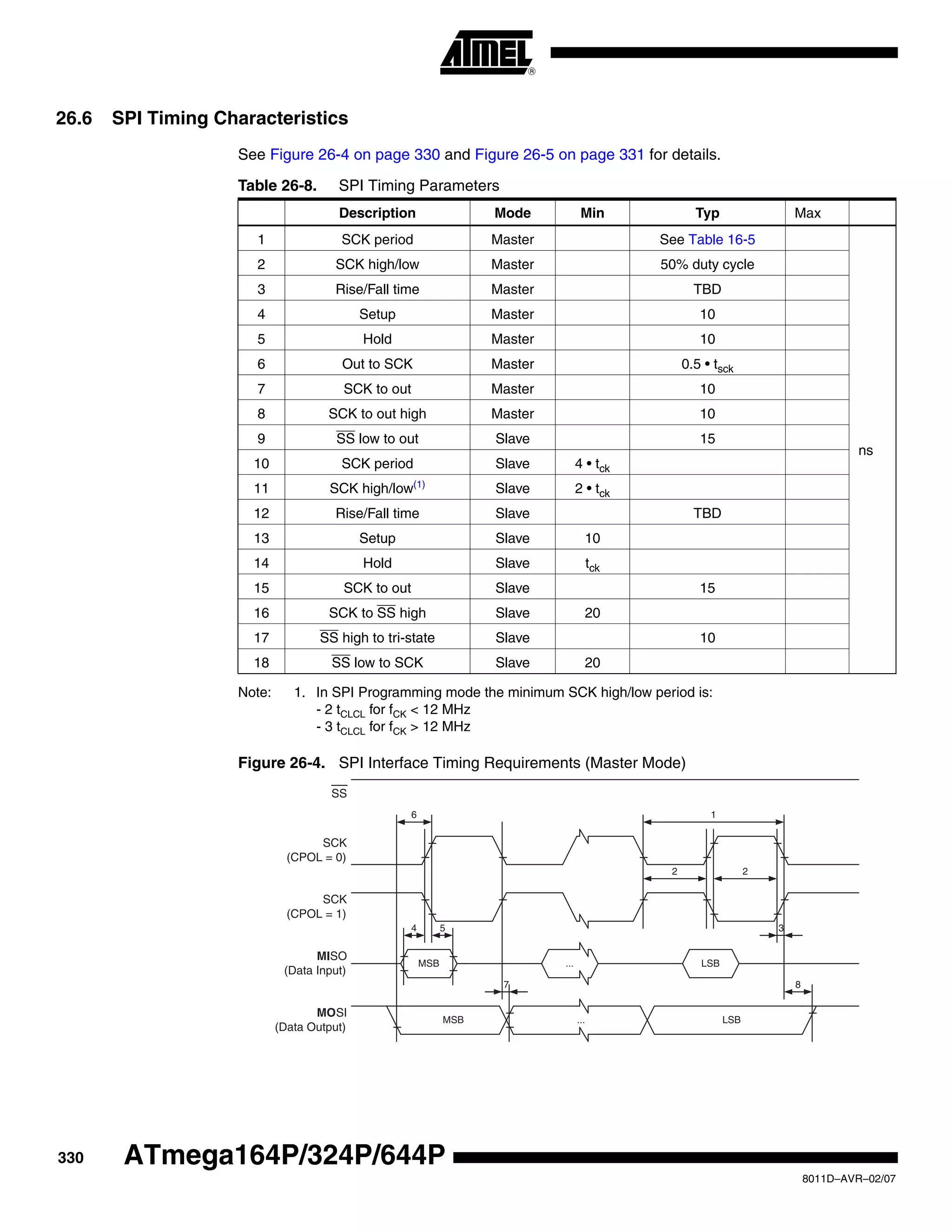 330
8011D–AVR–02/07
ATmega164P/324P/644P
26.6 SPI Timing Characteristics
See Figure 26-4 on page 330 and Figure 26-5 on page 331 for details.
Note: 1. In SPI Programming mode the minimum SCK high/low period is:
- 2 tCLCL for fCK < 12 MHz
- 3 tCLCL for fCK > 12 MHz
Figure 26-4. SPI Interface Timing Requirements (Master Mode)
Table 26-8. SPI Timing Parameters
Description Mode Min Typ Max
1 SCK period Master See Table 16-5
ns
2 SCK high/low Master 50% duty cycle
3 Rise/Fall time Master TBD
4 Setup Master 10
5 Hold Master 10
6 Out to SCK Master 0.5 • tsck
7 SCK to out Master 10
8 SCK to out high Master 10
9 SS low to out Slave 15
10 SCK period Slave 4 • tck
11 SCK high/low(1)
Slave 2 • tck
12 Rise/Fall time Slave TBD
13 Setup Slave 10
14 Hold Slave tck
15 SCK to out Slave 15
16 SCK to SS high Slave 20
17 SS high to tri-state Slave 10
18 SS low to SCK Slave 20
MOSI
(Data Output)
SCK
(CPOL = 1)
MISO
(Data Input)
SCK
(CPOL = 0)
SS
MSB LSB
LSBMSB
...
...
6 1
2 2
34 5
87
 