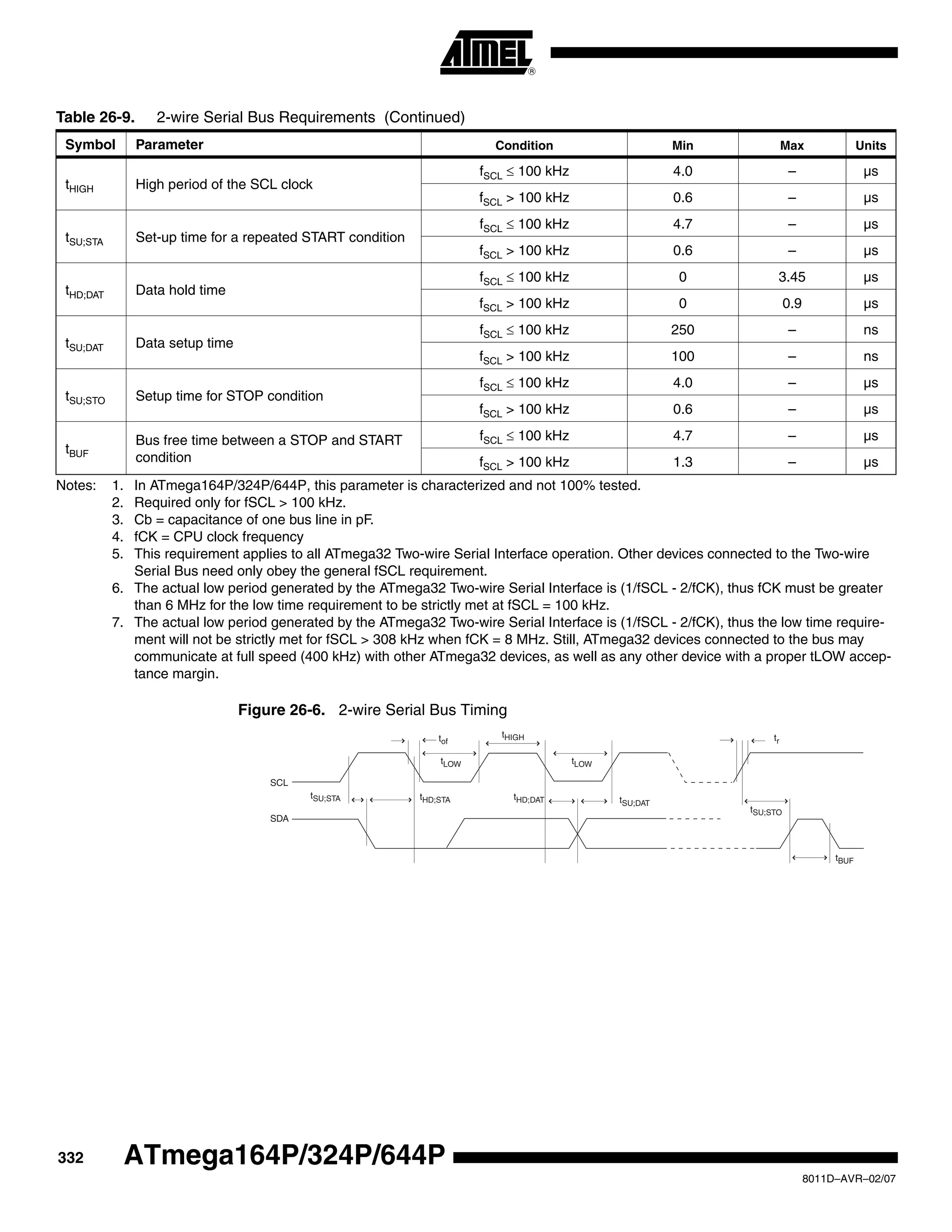 332
8011D–AVR–02/07
ATmega164P/324P/644P
Notes: 1. In ATmega164P/324P/644P, this parameter is characterized and not 100% tested.
2. Required only for fSCL > 100 kHz.
3. Cb = capacitance of one bus line in pF.
4. fCK = CPU clock frequency
5. This requirement applies to all ATmega32 Two-wire Serial Interface operation. Other devices connected to the Two-wire
Serial Bus need only obey the general fSCL requirement.
6. The actual low period generated by the ATmega32 Two-wire Serial Interface is (1/fSCL - 2/fCK), thus fCK must be greater
than 6 MHz for the low time requirement to be strictly met at fSCL = 100 kHz.
7. The actual low period generated by the ATmega32 Two-wire Serial Interface is (1/fSCL - 2/fCK), thus the low time require-
ment will not be strictly met for fSCL > 308 kHz when fCK = 8 MHz. Still, ATmega32 devices connected to the bus may
communicate at full speed (400 kHz) with other ATmega32 devices, as well as any other device with a proper tLOW accep-
tance margin.
Figure 26-6. 2-wire Serial Bus Timing
tHIGH High period of the SCL clock
fSCL ≤ 100 kHz 4.0 – µs
fSCL > 100 kHz 0.6 – µs
tSU;STA Set-up time for a repeated START condition
fSCL ≤ 100 kHz 4.7 – µs
fSCL > 100 kHz 0.6 – µs
tHD;DAT Data hold time
fSCL ≤ 100 kHz 0 3.45 µs
fSCL > 100 kHz 0 0.9 µs
tSU;DAT Data setup time
fSCL ≤ 100 kHz 250 – ns
fSCL > 100 kHz 100 – ns
tSU;STO Setup time for STOP condition
fSCL ≤ 100 kHz 4.0 – µs
fSCL > 100 kHz 0.6 – µs
tBUF
Bus free time between a STOP and START
condition
fSCL ≤ 100 kHz 4.7 – µs
fSCL > 100 kHz 1.3 – µs
Table 26-9. 2-wire Serial Bus Requirements (Continued)
Symbol Parameter Condition Min Max Units
tSU;STA
tLOW
tHIGH
tLOW
tof
tHD;STA tHD;DAT tSU;DAT
tSU;STO
tBUF
SCL
SDA
tr
 