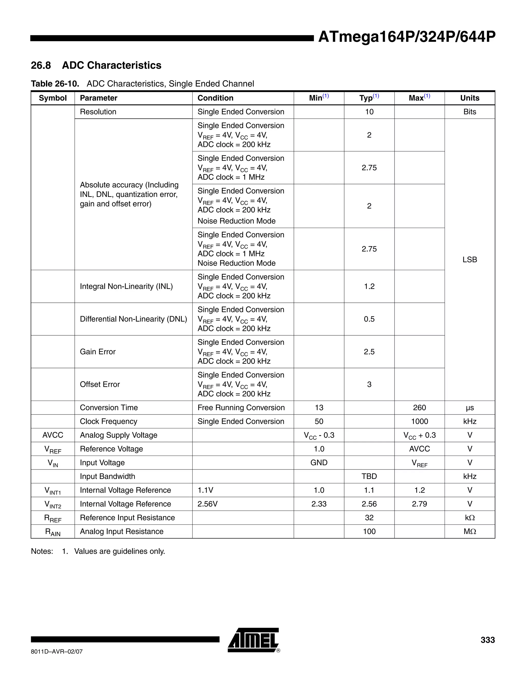 333
8011D–AVR–02/07
ATmega164P/324P/644P
26.8 ADC Characteristics
Notes: 1. Values are guidelines only.
Table 26-10. ADC Characteristics, Single Ended Channel
Symbol Parameter Condition Min(1)
Typ(1)
Max(1)
Units
Resolution Single Ended Conversion 10 Bits
Absolute accuracy (Including
INL, DNL, quantization error,
gain and offset error)
Single Ended Conversion
VREF = 4V, VCC = 4V,
ADC clock = 200 kHz
2
LSB
Single Ended Conversion
VREF = 4V, VCC = 4V,
ADC clock = 1 MHz
2.75
Single Ended Conversion
VREF = 4V, VCC = 4V,
ADC clock = 200 kHz
Noise Reduction Mode
2
Single Ended Conversion
VREF = 4V, VCC = 4V,
ADC clock = 1 MHz
Noise Reduction Mode
2.75
Integral Non-Linearity (INL)
Single Ended Conversion
VREF = 4V, VCC = 4V,
ADC clock = 200 kHz
1.2
Differential Non-Linearity (DNL)
Single Ended Conversion
VREF = 4V, VCC = 4V,
ADC clock = 200 kHz
0.5
Gain Error
Single Ended Conversion
VREF = 4V, VCC = 4V,
ADC clock = 200 kHz
2.5
Offset Error
Single Ended Conversion
VREF = 4V, VCC = 4V,
ADC clock = 200 kHz
3
Conversion Time Free Running Conversion 13 260 µs
Clock Frequency Single Ended Conversion 50 1000 kHz
AVCC Analog Supply Voltage VCC - 0.3 VCC + 0.3 V
VREF Reference Voltage 1.0 AVCC V
VIN Input Voltage GND VREF V
Input Bandwidth TBD kHz
VINT1 Internal Voltage Reference 1.1V 1.0 1.1 1.2 V
VINT2 Internal Voltage Reference 2.56V 2.33 2.56 2.79 V
RREF Reference Input Resistance 32 kΩ
RAIN Analog Input Resistance 100 MΩ
 
