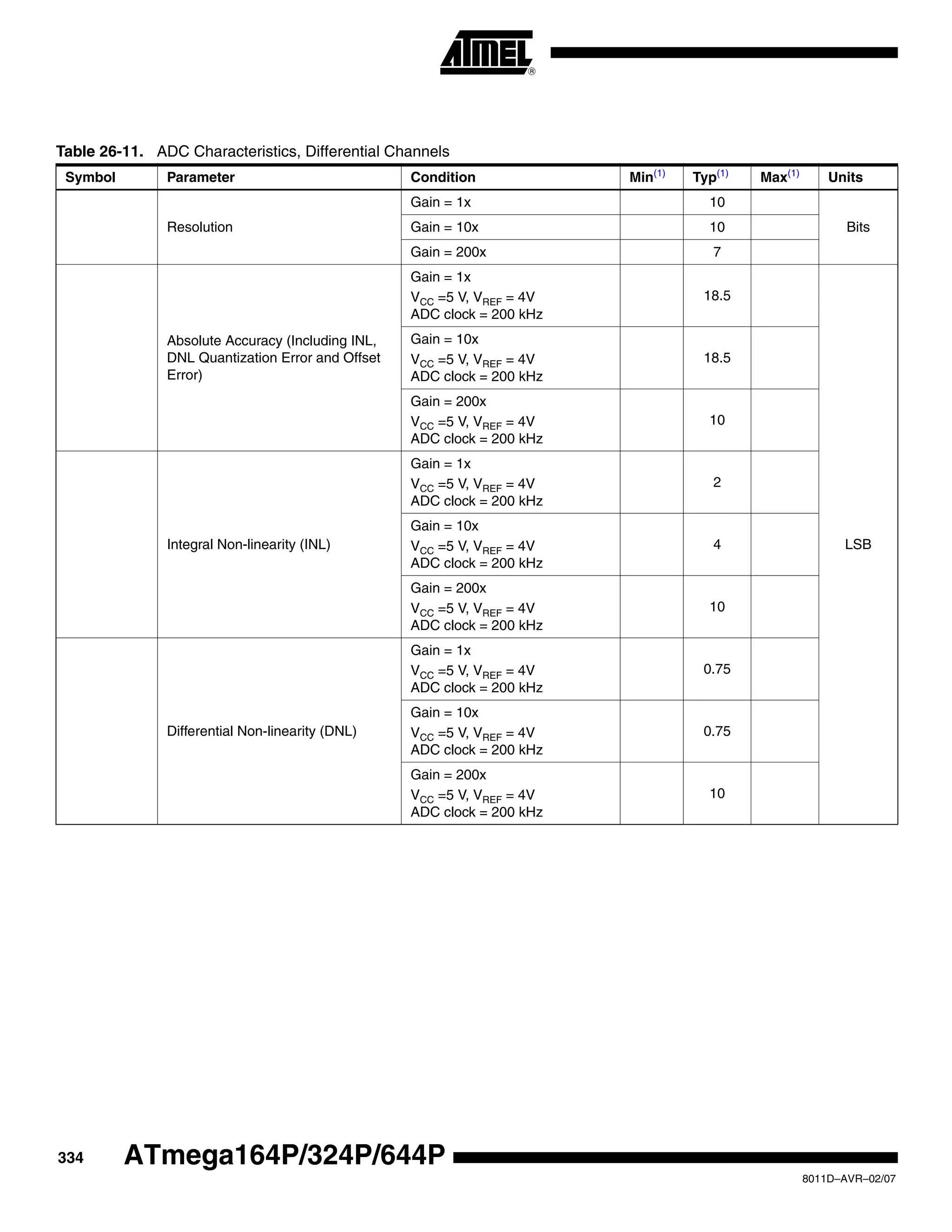 334
8011D–AVR–02/07
ATmega164P/324P/644P
Table 26-11. ADC Characteristics, Differential Channels
Symbol Parameter Condition Min(1)
Typ(1)
Max(1)
Units
Resolution
Gain = 1x 10
BitsGain = 10x 10
Gain = 200x 7
Absolute Accuracy (Including INL,
DNL Quantization Error and Offset
Error)
Gain = 1x
VCC =5 V, VREF = 4V
ADC clock = 200 kHz
18.5
LSB
Gain = 10x
VCC =5 V, VREF = 4V
ADC clock = 200 kHz
18.5
Gain = 200x
VCC =5 V, VREF = 4V
ADC clock = 200 kHz
10
Integral Non-linearity (INL)
Gain = 1x
VCC =5 V, VREF = 4V
ADC clock = 200 kHz
2
Gain = 10x
VCC =5 V, VREF = 4V
ADC clock = 200 kHz
4
Gain = 200x
VCC =5 V, VREF = 4V
ADC clock = 200 kHz
10
Differential Non-linearity (DNL)
Gain = 1x
VCC =5 V, VREF = 4V
ADC clock = 200 kHz
0.75
Gain = 10x
VCC =5 V, VREF = 4V
ADC clock = 200 kHz
0.75
Gain = 200x
VCC =5 V, VREF = 4V
ADC clock = 200 kHz
10
 