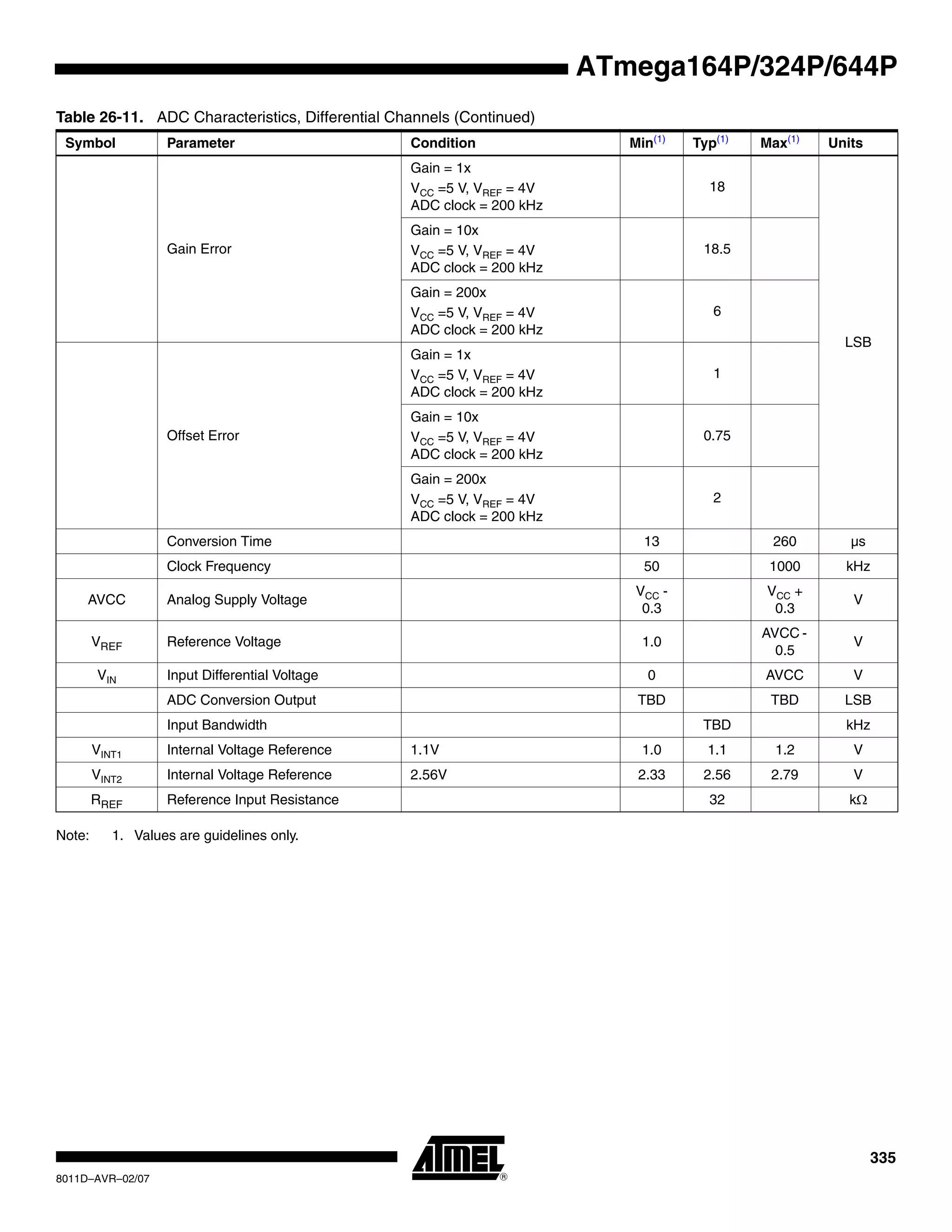 335
8011D–AVR–02/07
ATmega164P/324P/644P
Note: 1. Values are guidelines only.
Gain Error
Gain = 1x
VCC =5 V, VREF = 4V
ADC clock = 200 kHz
18
LSB
Gain = 10x
VCC =5 V, VREF = 4V
ADC clock = 200 kHz
18.5
Gain = 200x
VCC =5 V, VREF = 4V
ADC clock = 200 kHz
6
Offset Error
Gain = 1x
VCC =5 V, VREF = 4V
ADC clock = 200 kHz
1
Gain = 10x
VCC =5 V, VREF = 4V
ADC clock = 200 kHz
0.75
Gain = 200x
VCC =5 V, VREF = 4V
ADC clock = 200 kHz
2
Conversion Time 13 260 µs
Clock Frequency 50 1000 kHz
AVCC Analog Supply Voltage
VCC -
0.3
VCC +
0.3
V
VREF Reference Voltage 1.0
AVCC -
0.5
V
VIN Input Differential Voltage 0 AVCC V
ADC Conversion Output TBD TBD LSB
Input Bandwidth TBD kHz
VINT1 Internal Voltage Reference 1.1V 1.0 1.1 1.2 V
VINT2 Internal Voltage Reference 2.56V 2.33 2.56 2.79 V
RREF Reference Input Resistance 32 kΩ
Table 26-11. ADC Characteristics, Differential Channels (Continued)
Symbol Parameter Condition Min(1)
Typ(1)
Max(1)
Units
 