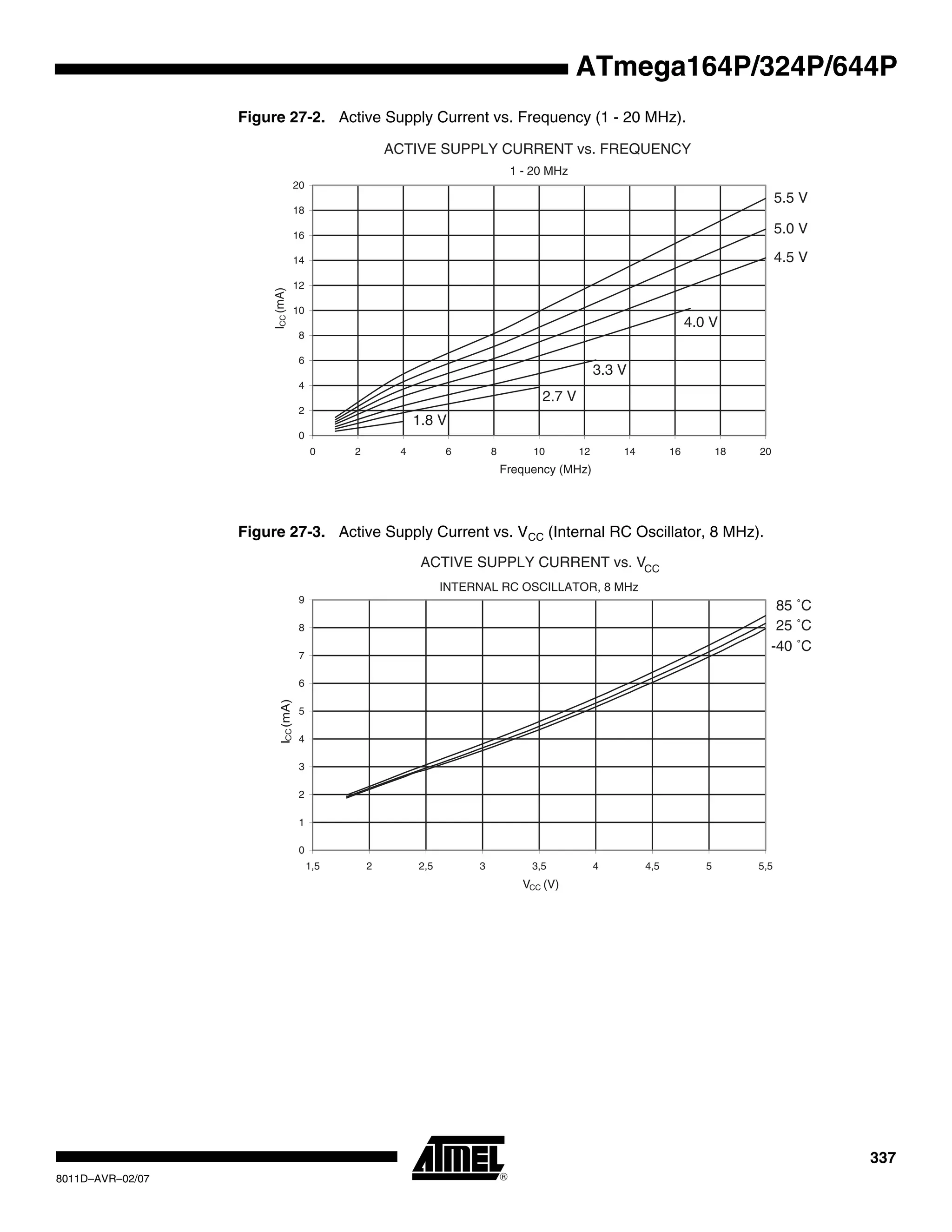 337
8011D–AVR–02/07
ATmega164P/324P/644P
Figure 27-2. Active Supply Current vs. Frequency (1 - 20 MHz).
Figure 27-3. Active Supply Current vs. VCC (Internal RC Oscillator, 8 MHz).
ACTIVE SUPPLY CURRENT vs. FREQUENCY
1 - 20 MHz
5.5 V
5.0 V
4.5 V
0
2
4
6
8
10
12
14
16
18
20
0 2 4 6 8 10 12 14 16 18 20
Frequency (MHz)
ICC(mA)
1.8 V
2.7 V
3.3 V
4.0 V
ACTIVE SUPPLY CURRENT vs. VCC
INTERNAL RC OSCILLATOR, 8 MHz
85 ˚C
25 ˚C
-40 ˚C
0
1
2
3
4
5
6
7
8
9
1,5 2 2,5 3 3,5 4 4,5 5 5,5
VCC (V)
ICC(mA)
 
