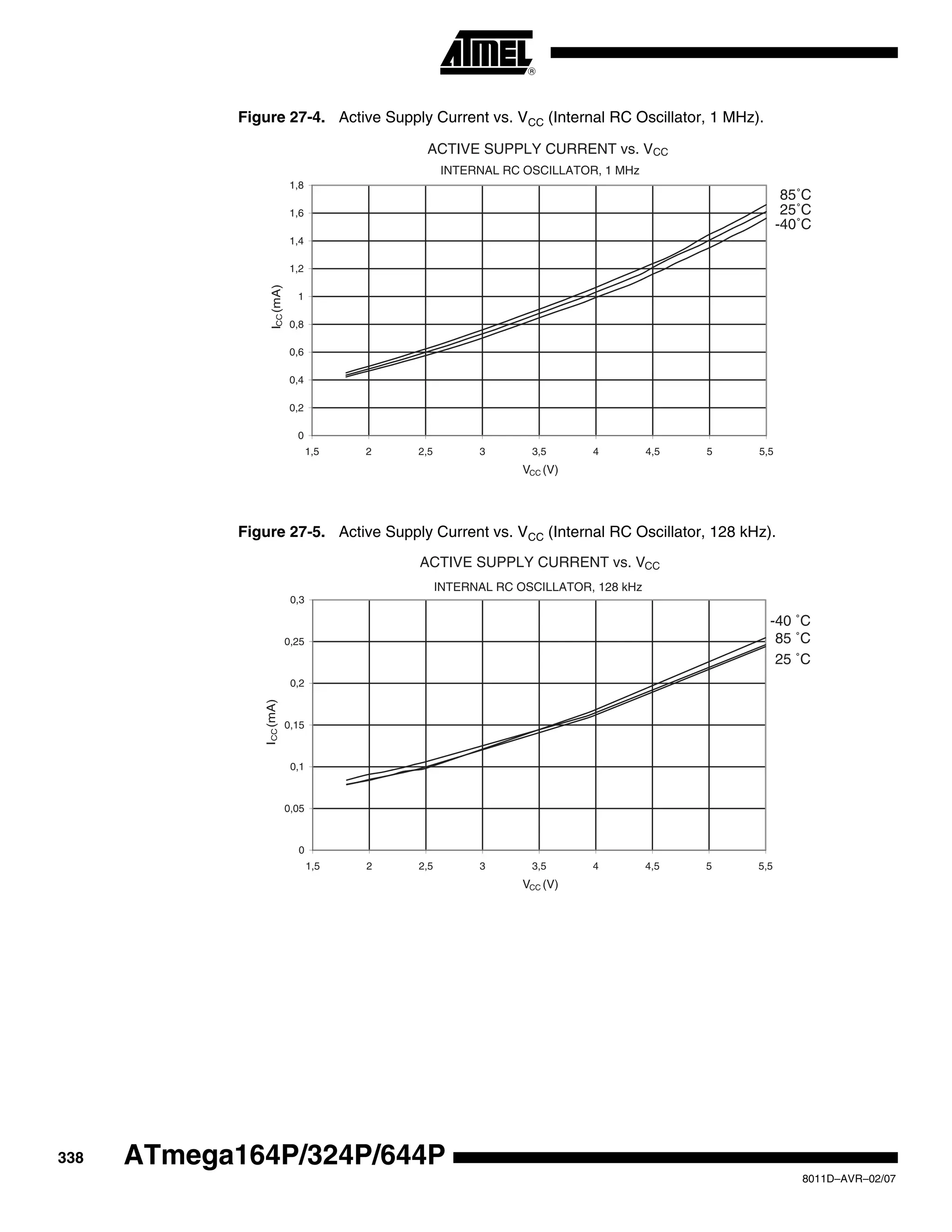 338
8011D–AVR–02/07
ATmega164P/324P/644P
Figure 27-4. Active Supply Current vs. VCC (Internal RC Oscillator, 1 MHz).
Figure 27-5. Active Supply Current vs. VCC (Internal RC Oscillator, 128 kHz).
ACTIVE SUPPLY CURRENT vs. VCC
INTERNAL RC OSCILLATOR, 1 MHz
85˚C
25˚C
-40˚C
0
0,2
0,4
0,6
0,8
1
1,2
1,4
1,6
1,8
1,5 2 2,5 3 3,5 4 4,5 5 5,5
VCC (V)
ICC(mA)
ACTIVE SUPPLY CURRENT vs. VCC
INTERNAL RC OSCILLATOR, 128 kHz
85 ˚C
25 ˚C
-40 ˚C
0
0,05
0,1
0,15
0,2
0,25
0,3
1,5 2 2,5 3 3,5 4 4,5 5 5,5
VCC (V)
ICC(mA)
 
