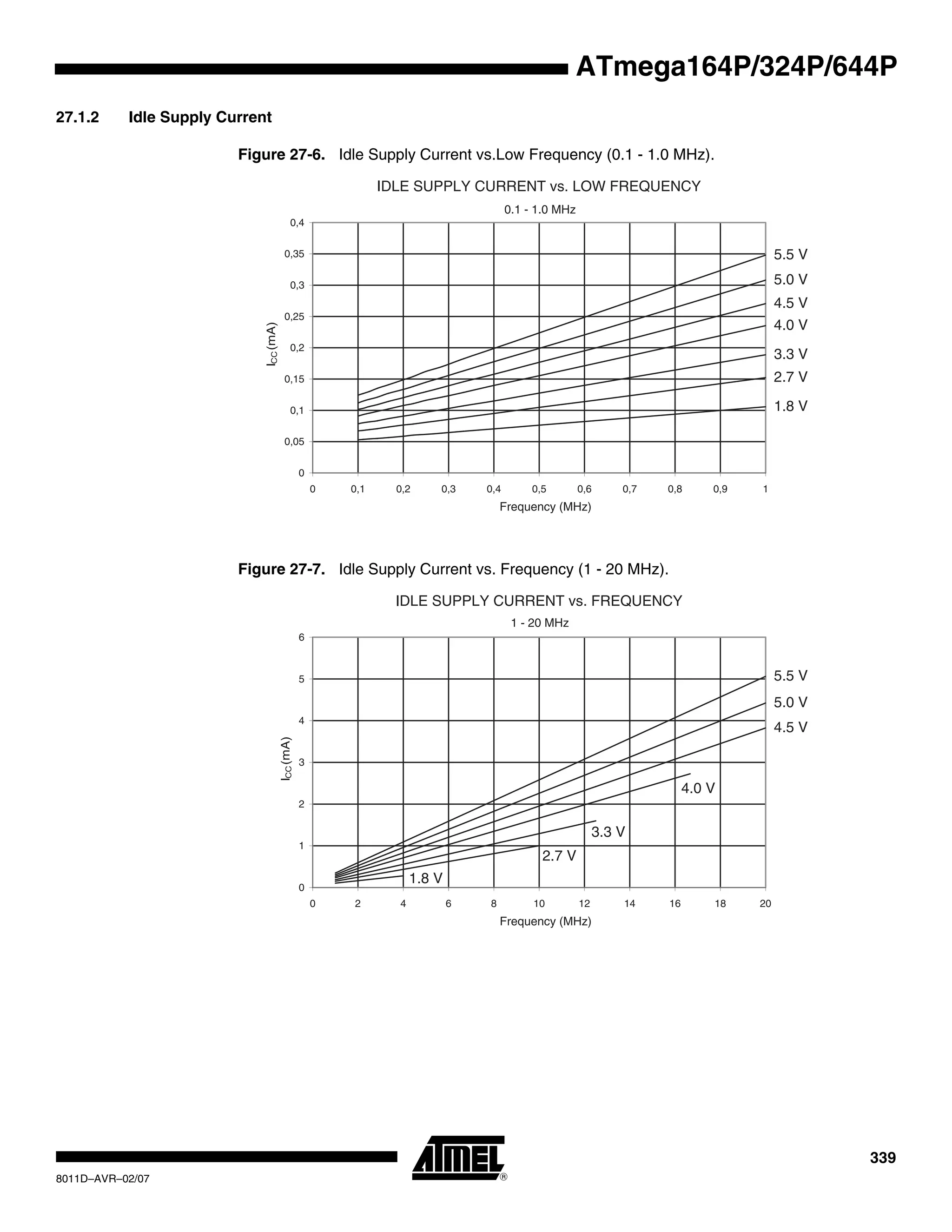 339
8011D–AVR–02/07
ATmega164P/324P/644P
27.1.2 Idle Supply Current
Figure 27-6. Idle Supply Current vs.Low Frequency (0.1 - 1.0 MHz).
Figure 27-7. Idle Supply Current vs. Frequency (1 - 20 MHz).
IDLE SUPPLY CURRENT vs. LOW FREQUENCY
0.1 - 1.0 MHz
5.5 V
5.0 V
4.5 V
4.0 V
3.3 V
2.7 V
1.8 V
0
0,05
0,1
0,15
0,2
0,25
0,3
0,35
0,4
0 0,1 0,2 0,3 0,4 0,5 0,6 0,7 0,8 0,9 1
Frequency (MHz)
ICC(mA)
IDLE SUPPLY CURRENT vs. FREQUENCY
1 - 20 MHz
5.5 V
5.0 V
4.5 V
0
1
2
3
4
5
6
0 2 4 6 8 10 12 14 16 18 20
Frequency (MHz)
ICC(mA)
1.8 V
2.7 V
3.3 V
4.0 V
 