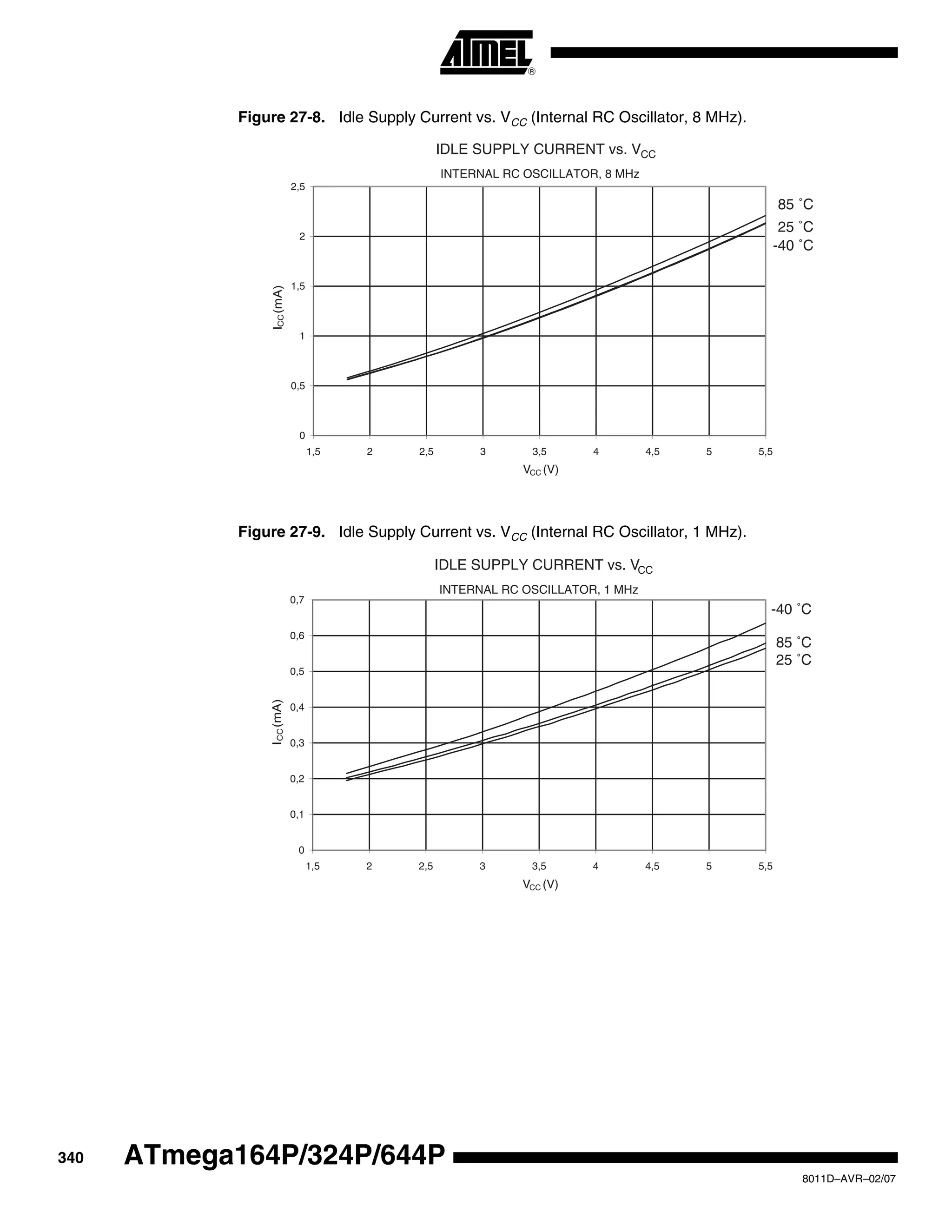 340
8011D–AVR–02/07
ATmega164P/324P/644P
Figure 27-8. Idle Supply Current vs. VCC (Internal RC Oscillator, 8 MHz).
Figure 27-9. Idle Supply Current vs. VCC (Internal RC Oscillator, 1 MHz).
IDLE SUPPLY CURRENT vs. VCC
INTERNAL RC OSCILLATOR, 8 MHz
85 ˚C
25 ˚C
-40 ˚C
0
0,5
1
1,5
2
2,5
1,5 2 2,5 3 3,5 4 4,5 5 5,5
VCC (V)
ICC(mA)
IDLE SUPPLY CURRENT vs. VCC
INTERNAL RC OSCILLATOR, 1 MHz
85 ˚C
25 ˚C
-40 ˚C
0
0,1
0,2
0,3
0,4
0,5
0,6
0,7
1,5 2 2,5 3 3,5 4 4,5 5 5,5
VCC (V)
ICC(mA)
 