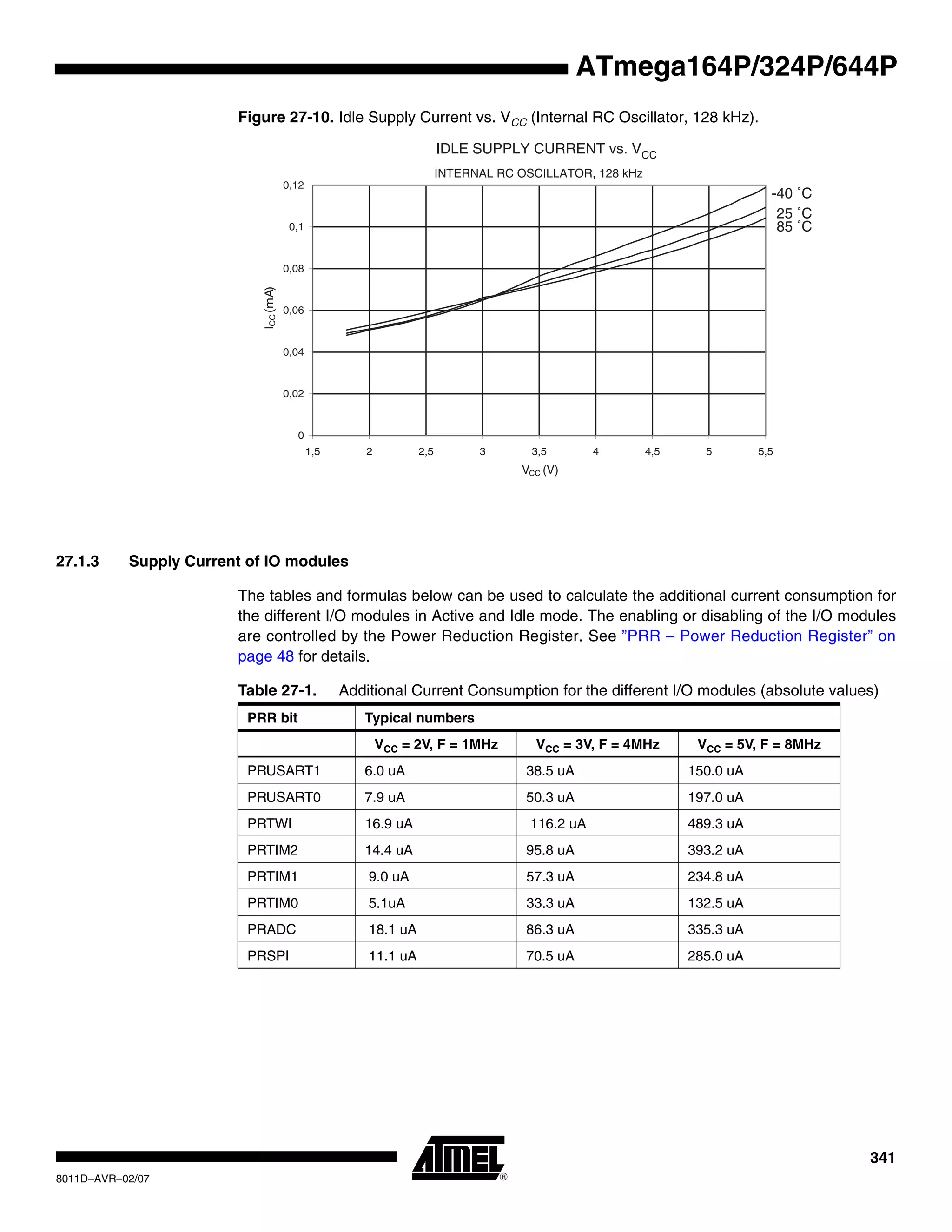341
8011D–AVR–02/07
ATmega164P/324P/644P
Figure 27-10. Idle Supply Current vs. VCC (Internal RC Oscillator, 128 kHz).
27.1.3 Supply Current of IO modules
The tables and formulas below can be used to calculate the additional current consumption for
the different I/O modules in Active and Idle mode. The enabling or disabling of the I/O modules
are controlled by the Power Reduction Register. See ”PRR – Power Reduction Register” on
page 48 for details.
IDLE SUPPLY CURRENT vs. VCC
INTERNAL RC OSCILLATOR, 128 kHz
85 ˚C
25 ˚C
-40 ˚C
0
0,02
0,04
0,06
0,08
0,1
0,12
1,5 2 2,5 3 3,5 4 4,5 5 5,5
VCC (V)
ICC(mA)
Table 27-1. Additional Current Consumption for the different I/O modules (absolute values)
PRR bit Typical numbers
VCC = 2V, F = 1MHz VCC = 3V, F = 4MHz VCC = 5V, F = 8MHz
PRUSART1 6.0 uA 38.5 uA 150.0 uA
PRUSART0 7.9 uA 50.3 uA 197.0 uA
PRTWI 16.9 uA 116.2 uA 489.3 uA
PRTIM2 14.4 uA 95.8 uA 393.2 uA
PRTIM1 9.0 uA 57.3 uA 234.8 uA
PRTIM0 5.1uA 33.3 uA 132.5 uA
PRADC 18.1 uA 86.3 uA 335.3 uA
PRSPI 11.1 uA 70.5 uA 285.0 uA
 