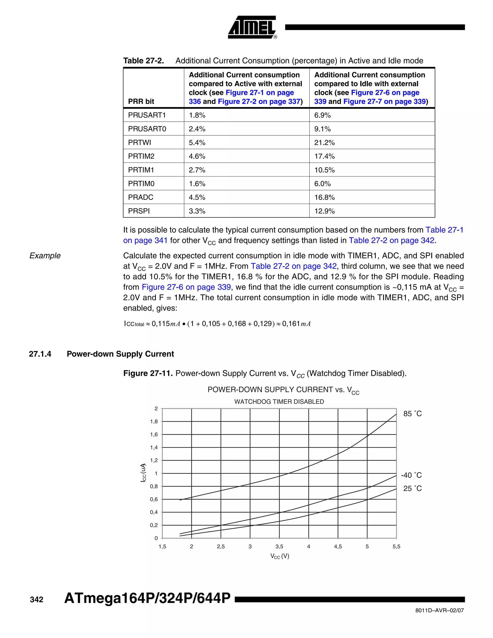 342
8011D–AVR–02/07
ATmega164P/324P/644P
It is possible to calculate the typical current consumption based on the numbers from Table 27-1
on page 341 for other VCC and frequency settings than listed in Table 27-2 on page 342.
Example Calculate the expected current consumption in idle mode with TIMER1, ADC, and SPI enabled
at VCC = 2.0V and F = 1MHz. From Table 27-2 on page 342, third column, we see that we need
to add 10.5% for the TIMER1, 16.8 % for the ADC, and 12.9 % for the SPI module. Reading
from Figure 27-6 on page 339, we find that the idle current consumption is ~0,115 mA at VCC =
2.0V and F = 1MHz. The total current consumption in idle mode with TIMER1, ADC, and SPI
enabled, gives:
27.1.4 Power-down Supply Current
Figure 27-11. Power-down Supply Current vs. VCC (Watchdog Timer Disabled).
Table 27-2. Additional Current Consumption (percentage) in Active and Idle mode
PRR bit
Additional Current consumption
compared to Active with external
clock (see Figure 27-1 on page
336 and Figure 27-2 on page 337)
Additional Current consumption
compared to Idle with external
clock (see Figure 27-6 on page
339 and Figure 27-7 on page 339)
PRUSART1 1.8% 6.9%
PRUSART0 2.4% 9.1%
PRTWI 5.4% 21.2%
PRTIM2 4.6% 17.4%
PRTIM1 2.7% 10.5%
PRTIM0 1.6% 6.0%
PRADC 4.5% 16.8%
PRSPI 3.3% 12.9%
ICCtotal 0,115mA 1 0,105 0,168 0,129+ + +( )• 0,161mA≈ ≈
POWER-DOWN SUPPLY CURRENT vs. VCC
WATCHDOG TIMER DISABLED
85 ˚C
25 ˚C
-40 ˚C
0
0,2
0,4
0,6
0,8
1
1,2
1,4
1,6
1,8
2
1,5 2 2,5 3 3,5 4 4,5 5 5,5
VCC (V)
ICC(uA)
 