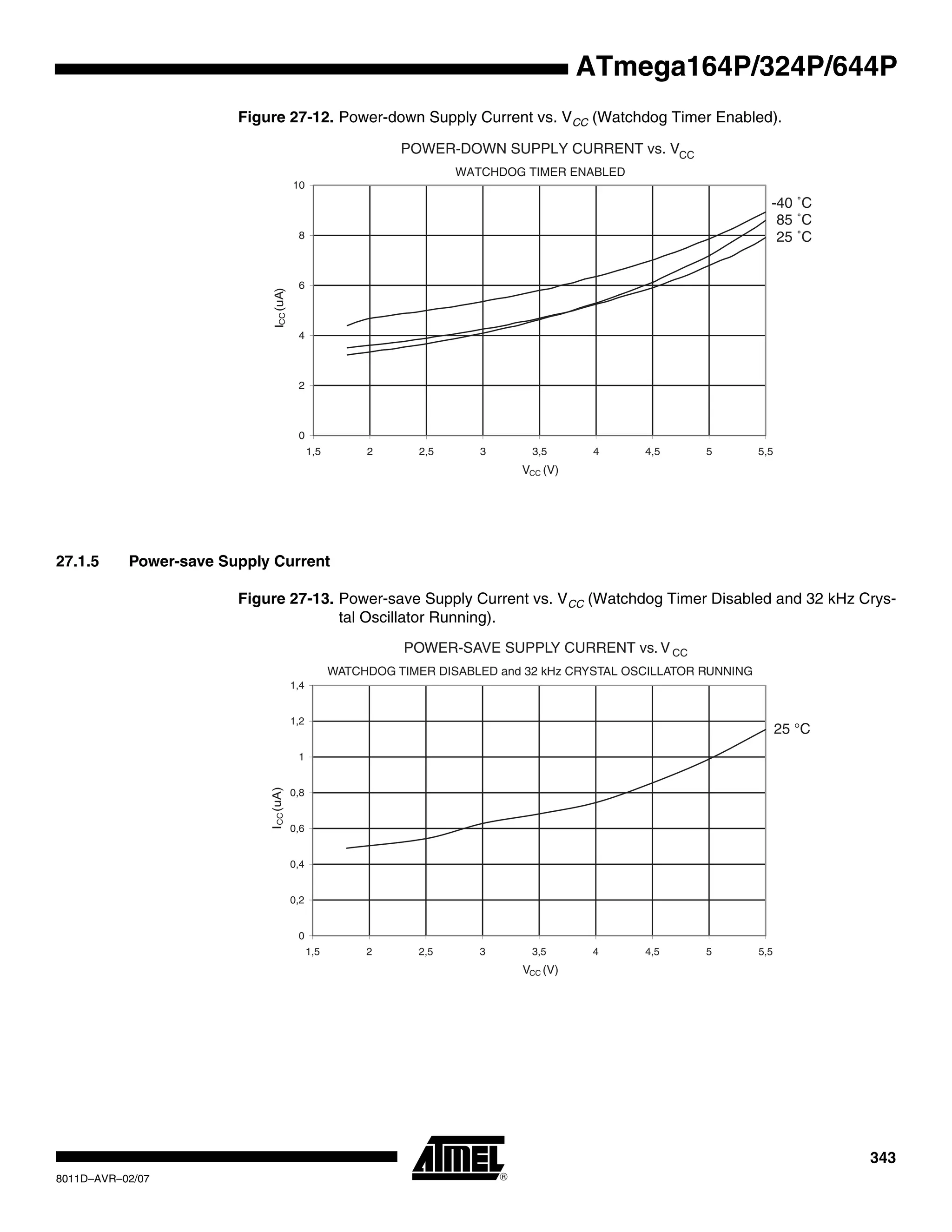 343
8011D–AVR–02/07
ATmega164P/324P/644P
Figure 27-12. Power-down Supply Current vs. VCC (Watchdog Timer Enabled).
27.1.5 Power-save Supply Current
Figure 27-13. Power-save Supply Current vs. VCC (Watchdog Timer Disabled and 32 kHz Crys-
tal Oscillator Running).
POWER-DOWN SUPPLY CURRENT vs. VCC
WATCHDOG TIMER ENABLED
85 ˚C
25 ˚C
-40 ˚C
0
2
4
6
8
10
1,5 2 2,5 3 3,5 4 4,5 5 5,5
VCC (V)
ICC(uA)
POWER-SAVE SUPPLY CURRENT vs. V CC
WATCHDOG TIMER DISABLED and 32 kHz CRYSTAL OSCILLATOR RUNNING
25 °C
0
0,2
0,4
0,6
0,8
1
1,2
1,4
1,5 2 2,5 3 3,5 4 4,5 5 5,5
VCC (V)
ICC(uA)
 