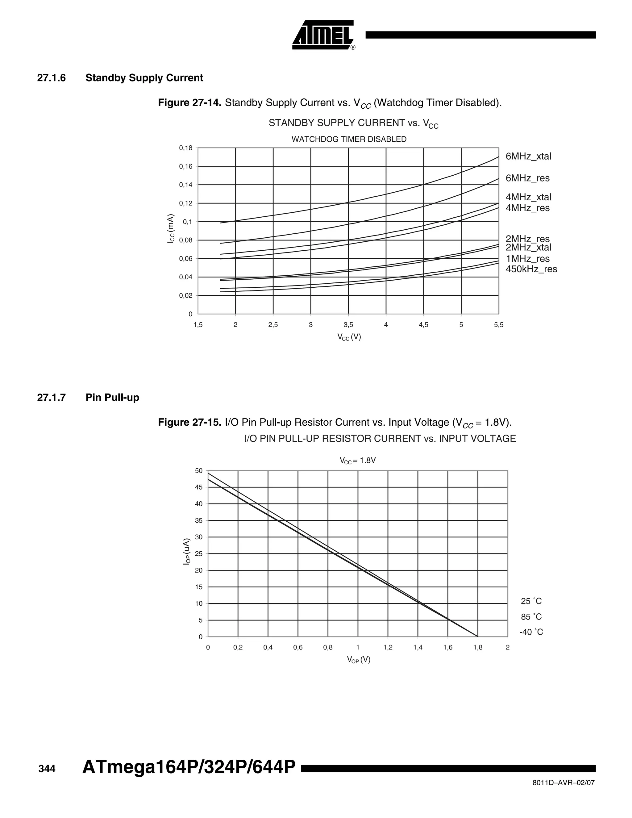 344
8011D–AVR–02/07
ATmega164P/324P/644P
27.1.6 Standby Supply Current
Figure 27-14. Standby Supply Current vs. VCC (Watchdog Timer Disabled).
27.1.7 Pin Pull-up
Figure 27-15. I/O Pin Pull-up Resistor Current vs. Input Voltage (VCC = 1.8V).
STANDBY SUPPLY CURRENT vs. VCC
WATCHDOG TIMER DISABLED
6MHz_xtal
6MHz_res
4MHz_xtal
4MHz_res
450kHz_res
2MHz_xtal
2MHz_res
1MHz_res
0
0,02
0,04
0,06
0,08
0,1
0,12
0,14
0,16
0,18
1,5 2 2,5 3 3,5 4 4,5 5 5,5
VCC (V)
ICC(mA)
I/O PIN PULL-UP RESISTOR CURRENT vs. INPUT VOLTAGE
VCC = 1.8V
85 ˚C
25 ˚C
-40 ˚C0
5
10
15
20
25
30
35
40
45
50
0 0,2 0,4 0,6 0,8 1 1,2 1,4 1,6 1,8 2
VOP (V)
IOP(uA)
 