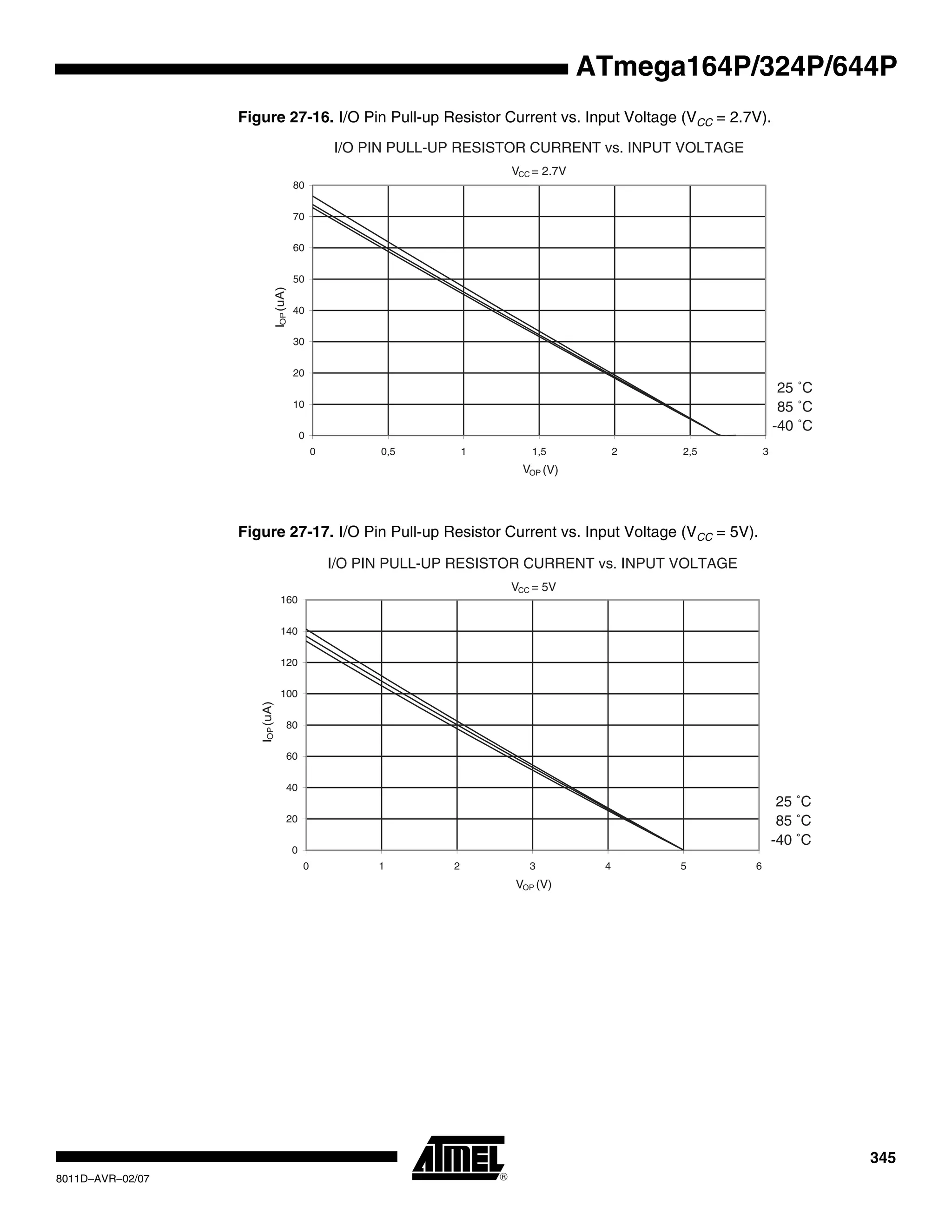 345
8011D–AVR–02/07
ATmega164P/324P/644P
Figure 27-16. I/O Pin Pull-up Resistor Current vs. Input Voltage (VCC = 2.7V).
Figure 27-17. I/O Pin Pull-up Resistor Current vs. Input Voltage (VCC = 5V).
I/O PIN PULL-UP RESISTOR CURRENT vs. INPUT VOLTAGE
VCC = 2.7V
85 ˚C
25 ˚C
-40 ˚C
0
10
20
30
40
50
60
70
80
0 0,5 1 1,5 2 2,5 3
VOP (V)
IOP(uA)
I/O PIN PULL-UP RESISTOR CURRENT vs. INPUT VOLTAGE
VCC = 5V
85 ˚C
25 ˚C
-40 ˚C
0
20
40
60
80
100
120
140
160
0 1 2 3 4 5 6
VOP (V)
IOP(uA)
 