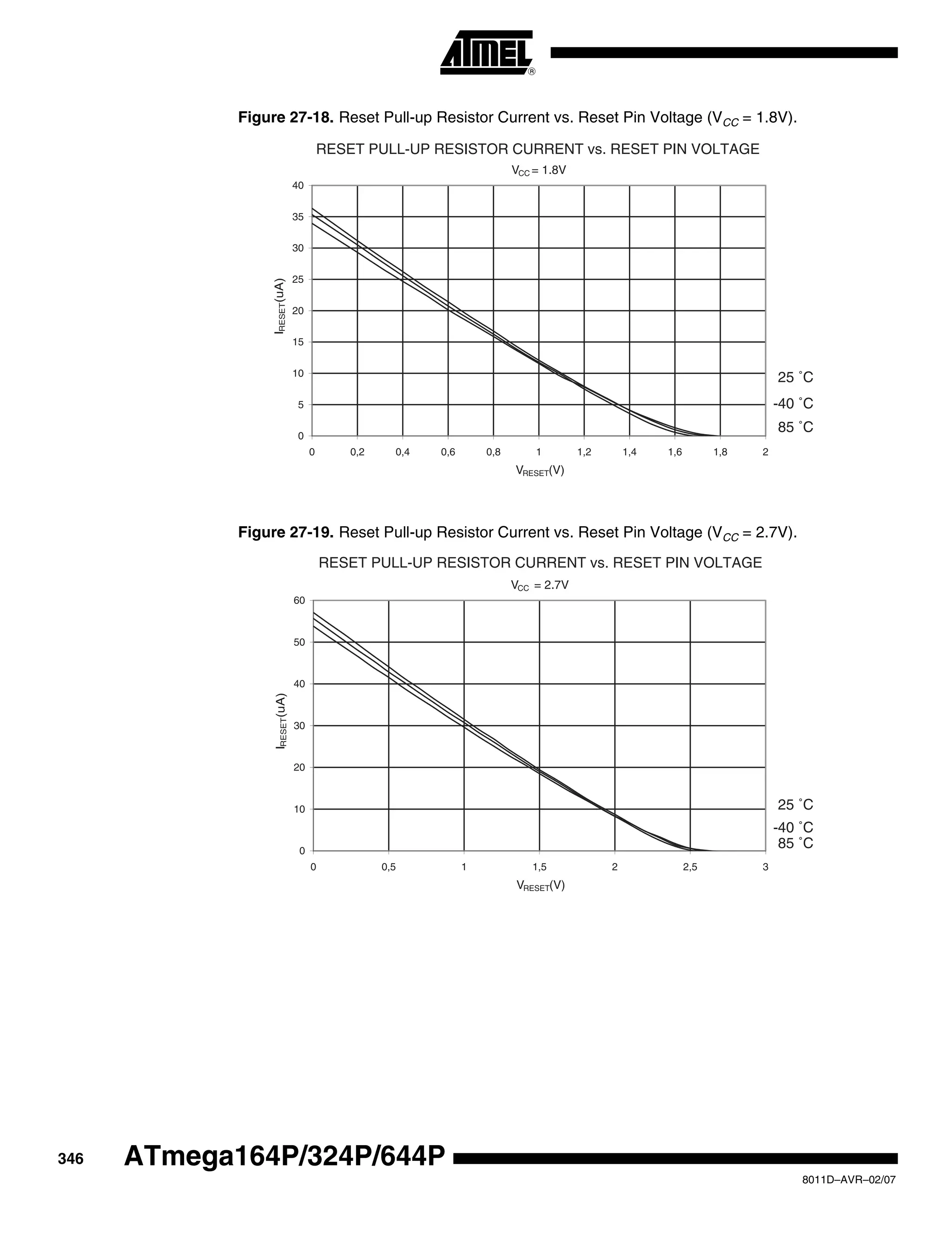 346
8011D–AVR–02/07
ATmega164P/324P/644P
Figure 27-18. Reset Pull-up Resistor Current vs. Reset Pin Voltage (VCC = 1.8V).
Figure 27-19. Reset Pull-up Resistor Current vs. Reset Pin Voltage (VCC = 2.7V).
RESET PULL-UP RESISTOR CURRENT vs. RESET PIN VOLTAGE
VCC = 1.8V
85 ˚C
25 ˚C
-40 ˚C
0
5
10
15
20
25
30
35
40
0 0,2 0,4 0,6 0,8 1 1,2 1,4 1,6 1,8 2
VRESET(V)
IRESET(uA)
RESET PULL-UP RESISTOR CURRENT vs. RESET PIN VOLTAGE
VCC = 2.7V
85 ˚C
25 ˚C
-40 ˚C
0
10
20
30
40
50
60
0 0,5 1 1,5 2 2,5 3
VRESET(V)
IRESET(uA)
 