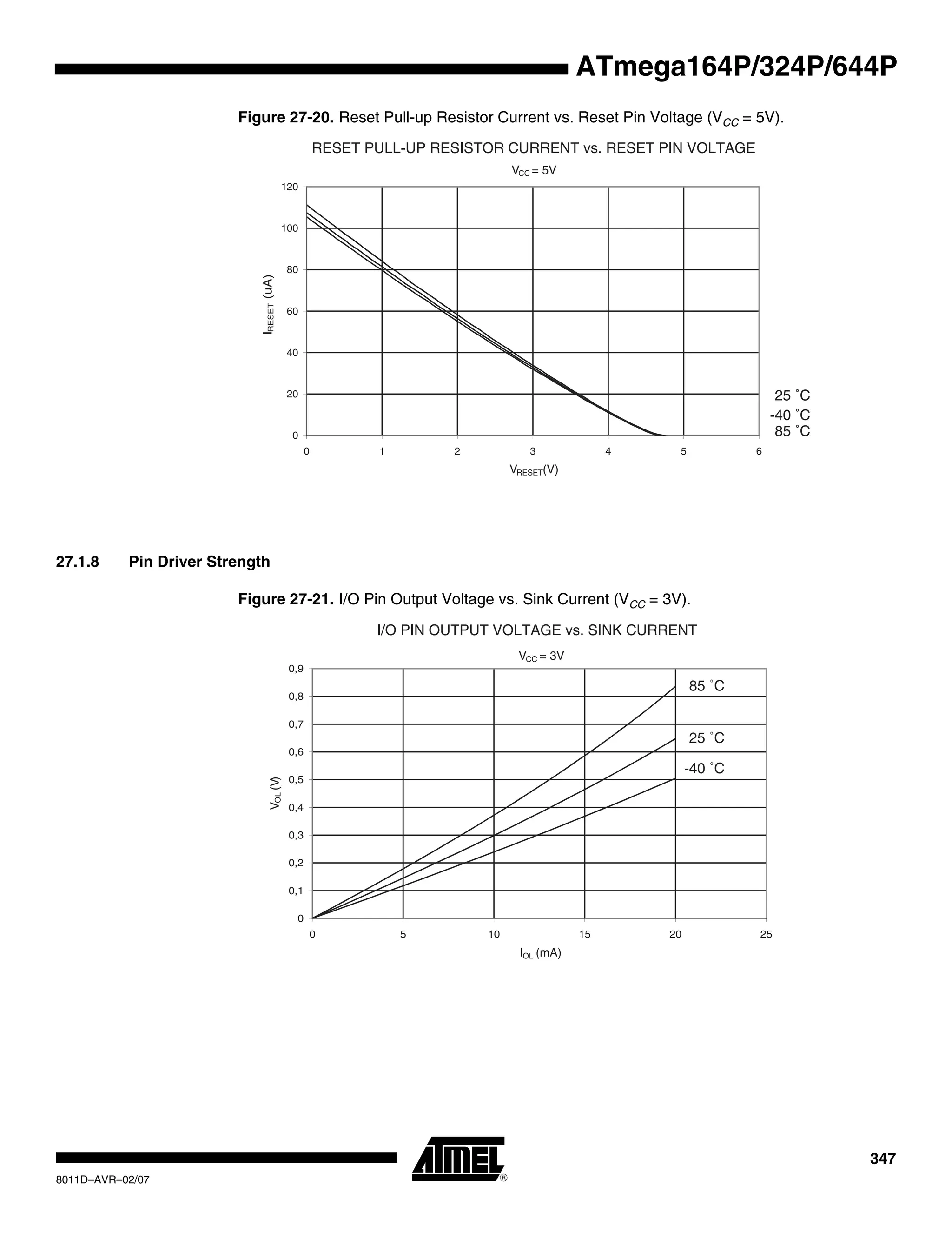 347
8011D–AVR–02/07
ATmega164P/324P/644P
Figure 27-20. Reset Pull-up Resistor Current vs. Reset Pin Voltage (VCC = 5V).
27.1.8 Pin Driver Strength
Figure 27-21. I/O Pin Output Voltage vs. Sink Current (VCC = 3V).
RESET PULL-UP RESISTOR CURRENT vs. RESET PIN VOLTAGE
VCC = 5V
85 ˚C
25 ˚C
-40 ˚C
0
20
40
60
80
100
120
0 1 2 3 4 5 6
VRESET(V)
IRESET(uA)
I/O PIN OUTPUT VOLTAGE vs. SINK CURRENT
VCC = 3V
85 ˚C
25 ˚C
-40 ˚C
0
0,1
0,2
0,3
0,4
0,5
0,6
0,7
0,8
0,9
0 5 10 15 20 25
IOL (mA)
VOL(V)
 