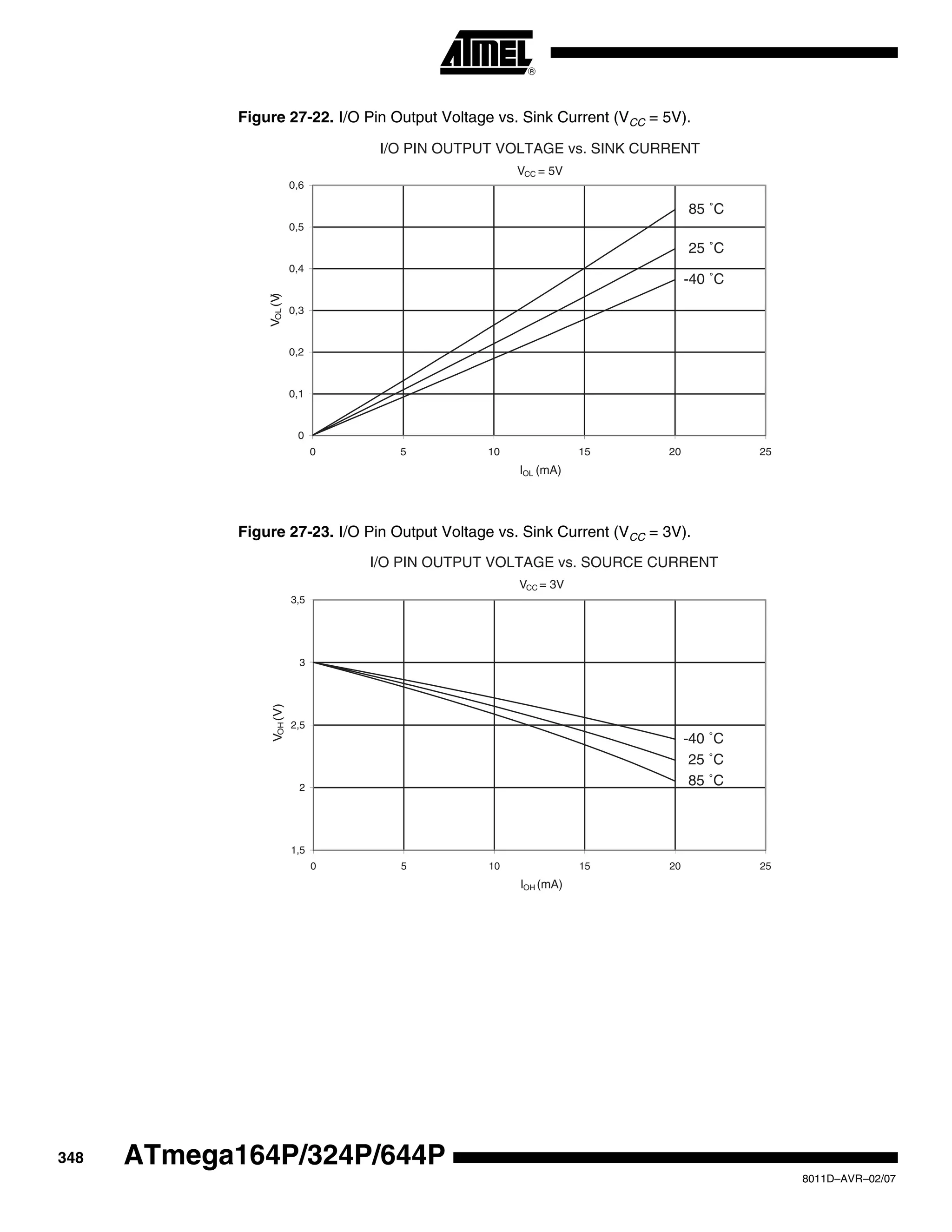 348
8011D–AVR–02/07
ATmega164P/324P/644P
Figure 27-22. I/O Pin Output Voltage vs. Sink Current (VCC = 5V).
Figure 27-23. I/O Pin Output Voltage vs. Sink Current (VCC = 3V).
I/O PIN OUTPUT VOLTAGE vs. SINK CURRENT
VCC = 5V
85 ˚C
25 ˚C
-40 ˚C
0
0,1
0,2
0,3
0,4
0,5
0,6
0 5 10 15 20 25
IOL (mA)
VOL(V)
I/O PIN OUTPUT VOLTAGE vs. SOURCE CURRENT
VCC = 3V
85 ˚C
25 ˚C
-40 ˚C
1,5
2
2,5
3
3,5
0 5 10 15 20 25
IOH (mA)
VOH(V)
 