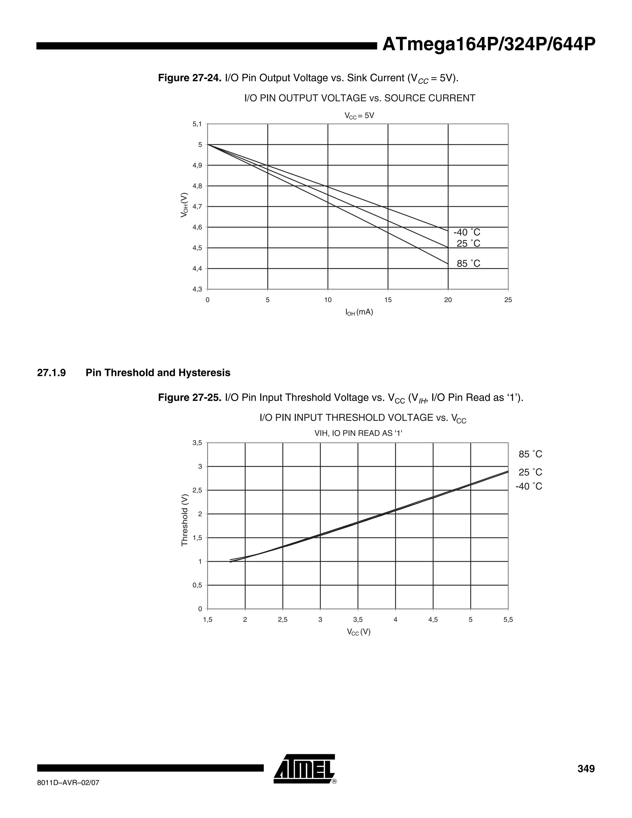 349
8011D–AVR–02/07
ATmega164P/324P/644P
Figure 27-24. I/O Pin Output Voltage vs. Sink Current (VCC = 5V).
27.1.9 Pin Threshold and Hysteresis
Figure 27-25. I/O Pin Input Threshold Voltage vs. VCC (VIH, I/O Pin Read as ‘1’).
I/O PIN OUTPUT VOLTAGE vs. SOURCE CURRENT
VCC = 5V
85 ˚C
25 ˚C
-40 ˚C
4,3
4,4
4,5
4,6
4,7
4,8
4,9
5
5,1
0 5 10 15 20 25
IOH (mA)
VOH(V)
I/O PIN INPUT THRESHOLD VOLTAGE vs. VCC
VIH, IO PIN READ AS '1'
85 ˚C
25 ˚C
-40 ˚C
0
0,5
1
1,5
2
2,5
3
3,5
1,5 2 2,5 3 3,5 4 4,5 5 5,5
VCC (V)
Threshold(V)
 