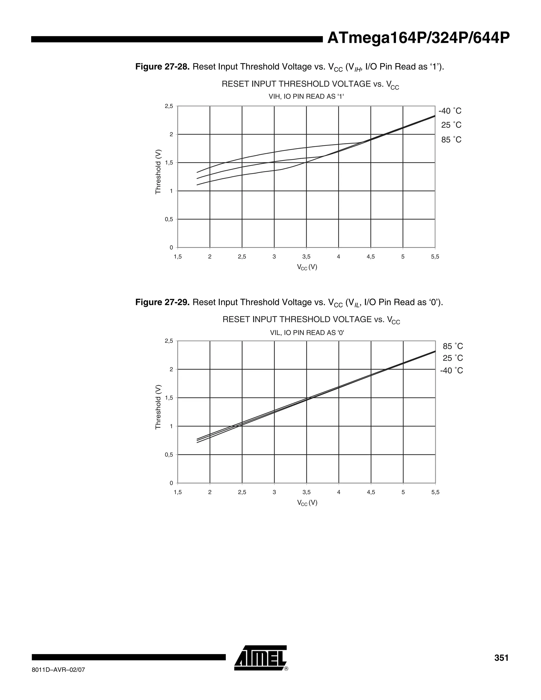 351
8011D–AVR–02/07
ATmega164P/324P/644P
Figure 27-28. Reset Input Threshold Voltage vs. VCC (VIH, I/O Pin Read as ‘1’).
Figure 27-29. Reset Input Threshold Voltage vs. VCC (VIL, I/O Pin Read as ‘0’).
RESET INPUT THRESHOLD VOLTAGE vs. VCC
VIH, IO PIN READ AS '1'
85 ˚C
25 ˚C
-40 ˚C
0
0,5
1
1,5
2
2,5
1,5 2 2,5 3 3,5 4 4,5 5 5,5
VCC (V)
Threshold(V)
RESET INPUT THRESHOLD VOLTAGE vs. VCC
VIL, IO PIN READ AS '0'
85 ˚C
25 ˚C
-40 ˚C
0
0,5
1
1,5
2
2,5
1,5 2 2,5 3 3,5 4 4,5 5 5,5
VCC (V)
Threshold(V)
 