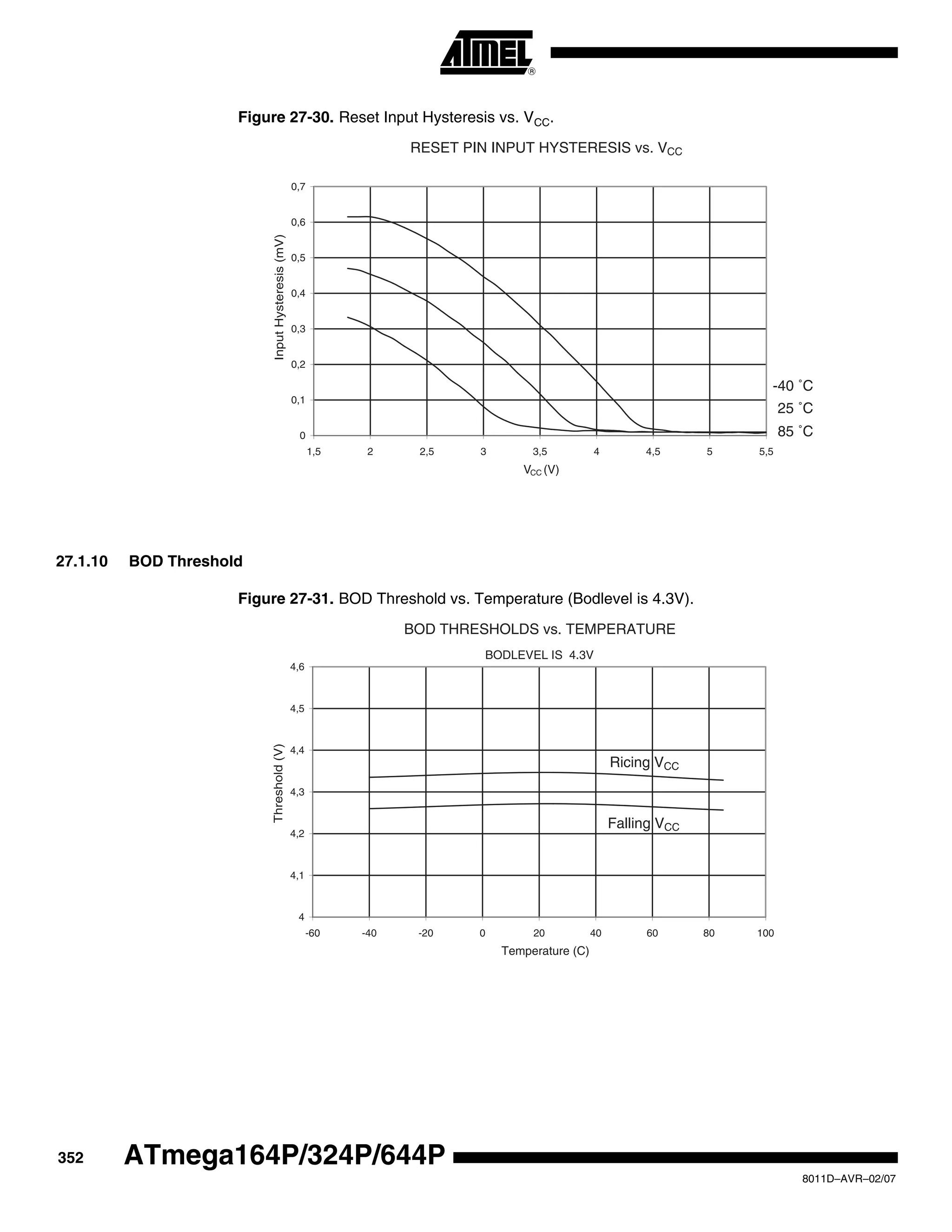 352
8011D–AVR–02/07
ATmega164P/324P/644P
Figure 27-30. Reset Input Hysteresis vs. VCC.
27.1.10 BOD Threshold
Figure 27-31. BOD Threshold vs. Temperature (Bodlevel is 4.3V).
RESET PIN INPUT HYSTERESIS vs. VCC
85 ˚C
25 ˚C
-40 ˚C
0
0,1
0,2
0,3
0,4
0,5
0,6
0,7
1,5 2 2,5 3 3,5 4 4,5 5 5,5
VCC (V)
InputHysteresis(mV)
BOD THRESHOLDS vs. TEMPERATURE
BODLEVEL IS 4.3V
Ricing VCC
Falling VCC
4
4,1
4,2
4,3
4,4
4,5
4,6
-60 -40 -20 0 20 40 60 80 100
Temperature (C)
Threshold(V)
 