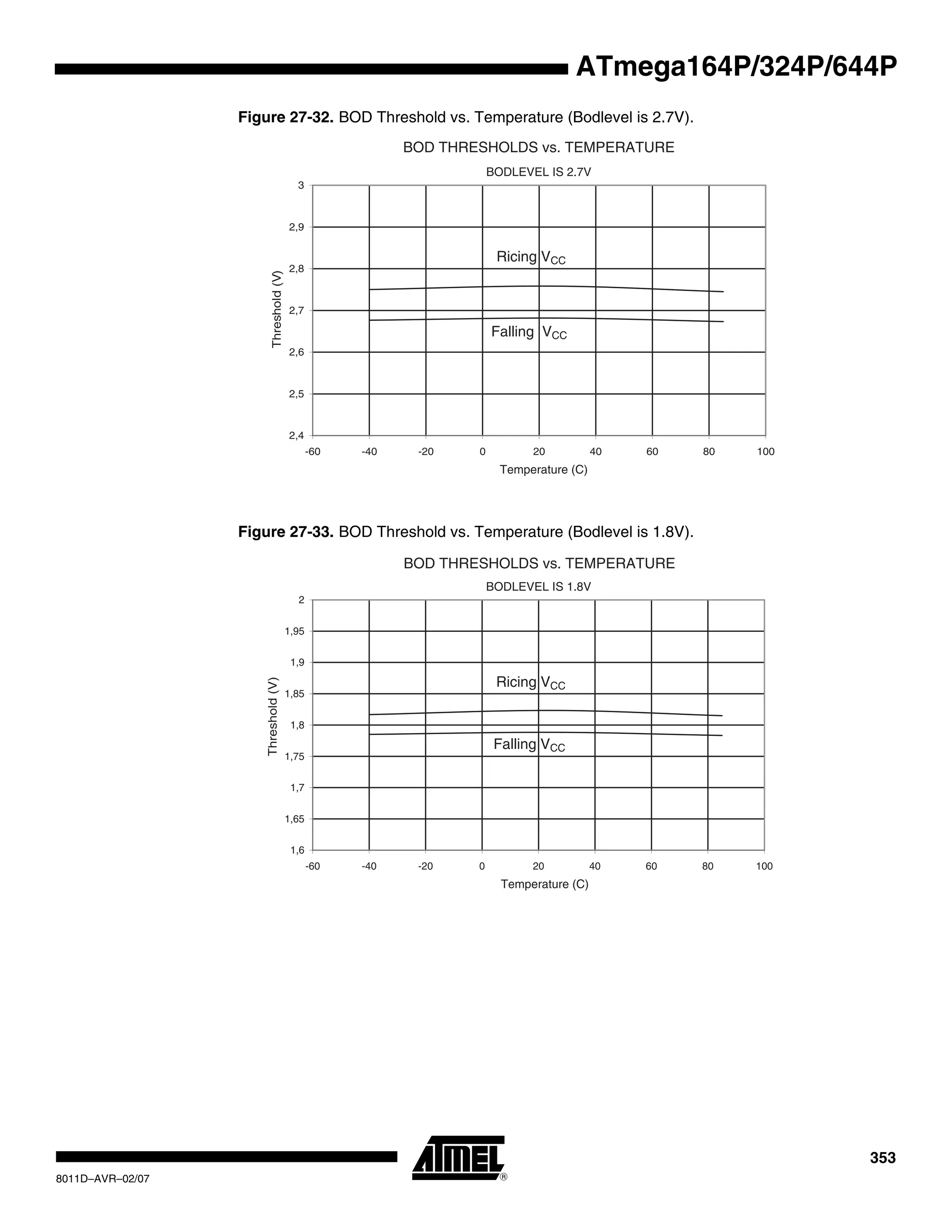 353
8011D–AVR–02/07
ATmega164P/324P/644P
Figure 27-32. BOD Threshold vs. Temperature (Bodlevel is 2.7V).
Figure 27-33. BOD Threshold vs. Temperature (Bodlevel is 1.8V).
BOD THRESHOLDS vs. TEMPERATURE
BODLEVEL IS 2.7V
Ricing VCC
Falling VCC
2,4
2,5
2,6
2,7
2,8
2,9
3
-60 -40 -20 0 20 40 60 80 100
Temperature (C)
Threshold(V)
BOD THRESHOLDS vs. TEMPERATURE
BODLEVEL IS 1.8V
Ricing VCC
Falling VCC
1,6
1,65
1,7
1,75
1,8
1,85
1,9
1,95
2
-60 -40 -20 0 20 40 60 80 100
Temperature (C)
Threshold(V)
 
