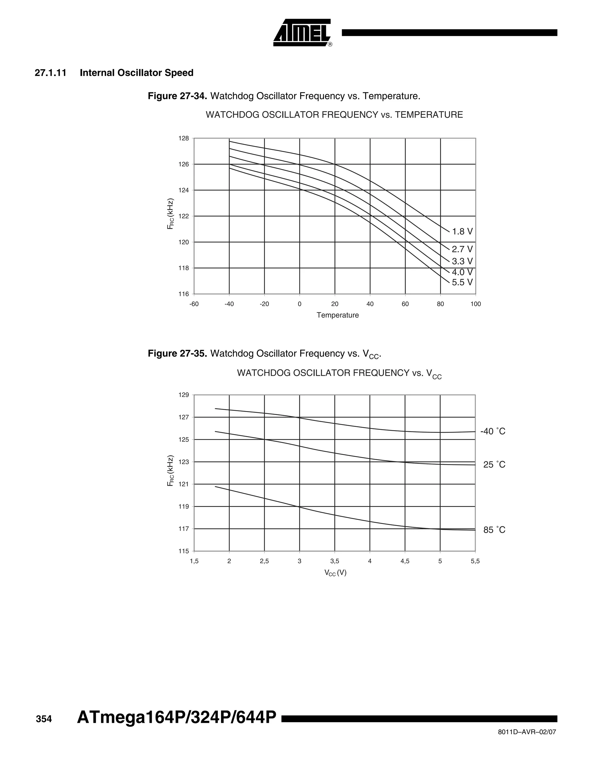 354
8011D–AVR–02/07
ATmega164P/324P/644P
27.1.11 Internal Oscillator Speed
Figure 27-34. Watchdog Oscillator Frequency vs. Temperature.
Figure 27-35. Watchdog Oscillator Frequency vs. VCC.
WATCHDOG OSCILLATOR FREQUENCY vs. TEMPERATURE
5.5 V
4.0 V
3.3 V
2.7 V
1.8 V
116
118
120
122
124
126
128
-60 -40 -20 0 20 40 60 80 100
Temperature
FRC(kHz)
WATCHDOG OSCILLATOR FREQUENCY vs. VCC
85 ˚C
25 ˚C
-40 ˚C
115
117
119
121
123
125
127
129
1,5 2 2,5 3 3,5 4 4,5 5 5,5
VCC (V)
FRC(kHz)
 