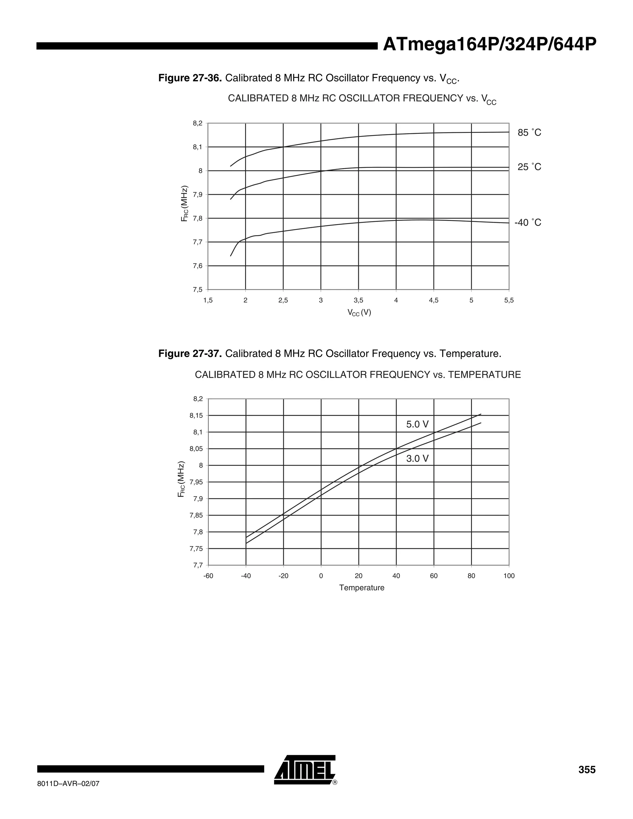 355
8011D–AVR–02/07
ATmega164P/324P/644P
Figure 27-36. Calibrated 8 MHz RC Oscillator Frequency vs. VCC.
Figure 27-37. Calibrated 8 MHz RC Oscillator Frequency vs. Temperature.
CALIBRATED 8 MHz RC OSCILLATOR FREQUENCY vs. VCC
85 ˚C
25 ˚C
-40 ˚C
7,5
7,6
7,7
7,8
7,9
8
8,1
8,2
1,5 2 2,5 3 3,5 4 4,5 5 5,5
VCC (V)
FRC(MHz)
CALIBRATED 8 MHz RC OSCILLATOR FREQUENCY vs. TEMPERATURE
5.0 V
3.0 V
7,7
7,75
7,8
7,85
7,9
7,95
8
8,05
8,1
8,15
8,2
-60 -40 -20 0 20 40 60 80 100
Temperature
FRC(MHz)
 