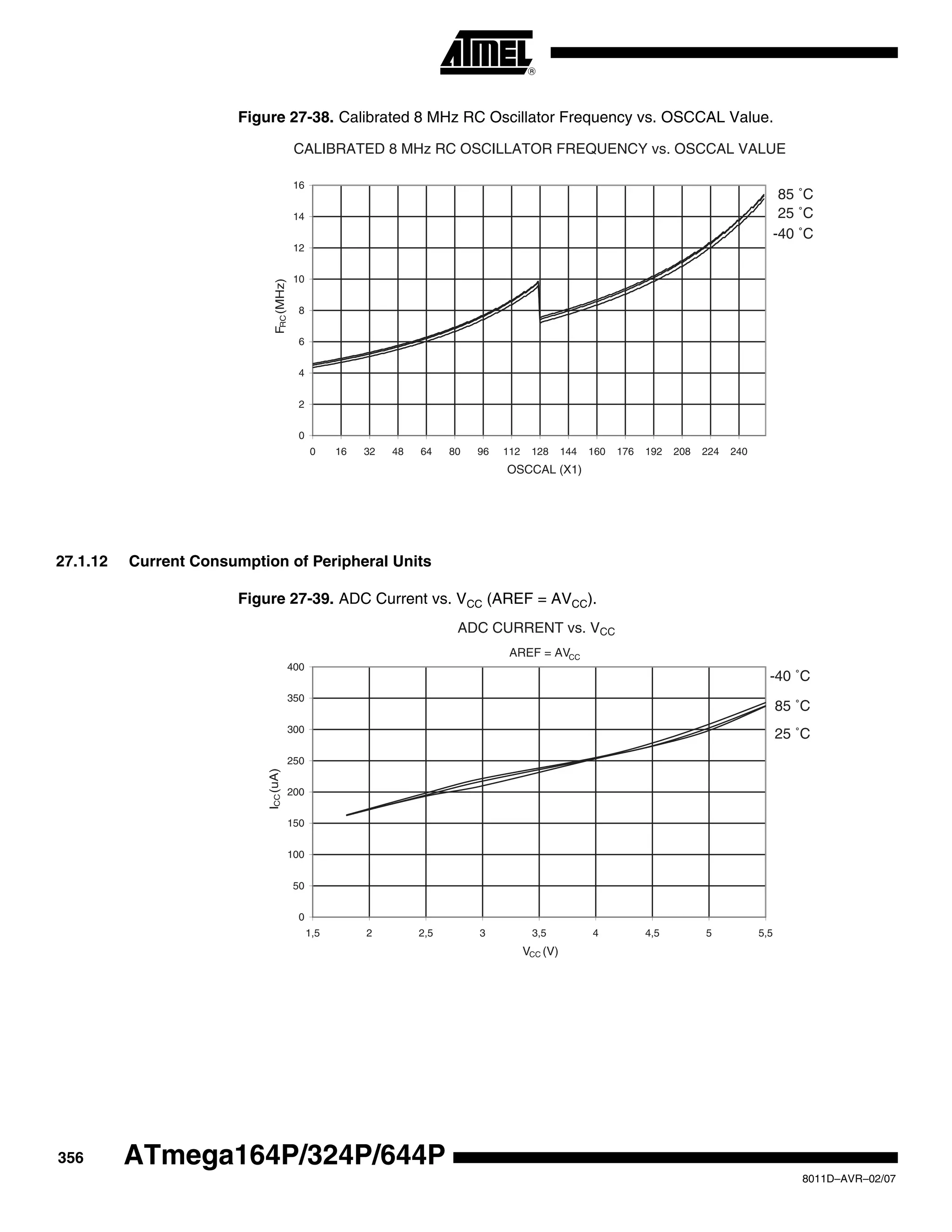 356
8011D–AVR–02/07
ATmega164P/324P/644P
Figure 27-38. Calibrated 8 MHz RC Oscillator Frequency vs. OSCCAL Value.
27.1.12 Current Consumption of Peripheral Units
Figure 27-39. ADC Current vs. VCC (AREF = AVCC).
CALIBRATED 8 MHz RC OSCILLATOR FREQUENCY vs. OSCCAL VALUE
85 ˚C
25 ˚C
-40 ˚C
0
2
4
6
8
10
12
14
16
0 16 32 48 64 80 96 112 128 144 160 176 192 208 224 240
OSCCAL (X1)
FRC(MHz)
ADC CURRENT vs. VCC
AREF = AVCC
85 ˚C
25 ˚C
-40 ˚C
0
50
100
150
200
250
300
350
400
1,5 2 2,5 3 3,5 4 4,5 5 5,5
VCC (V)
ICC(uA)
 