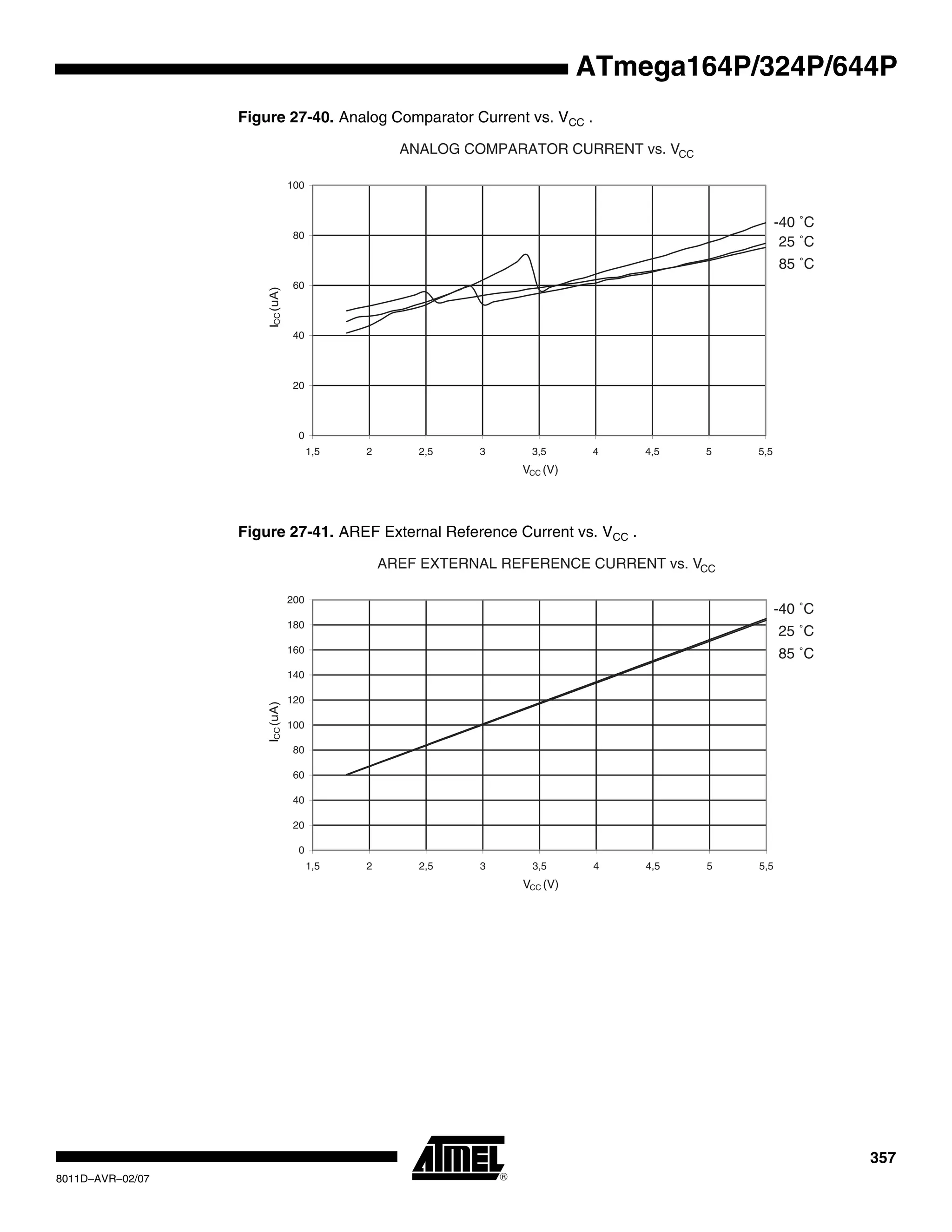 357
8011D–AVR–02/07
ATmega164P/324P/644P
Figure 27-40. Analog Comparator Current vs. VCC .
Figure 27-41. AREF External Reference Current vs. VCC .
ANALOG COMPARATOR CURRENT vs. VCC
85 ˚C
25 ˚C
-40 ˚C
0
20
40
60
80
100
1,5 2 2,5 3 3,5 4 4,5 5 5,5
VCC (V)
ICC(uA)
AREF EXTERNAL REFERENCE CURRENT vs. VCC
85 ˚C
25 ˚C
-40 ˚C
0
20
40
60
80
100
120
140
160
180
200
1,5 2 2,5 3 3,5 4 4,5 5 5,5
VCC (V)
ICC(uA)
 