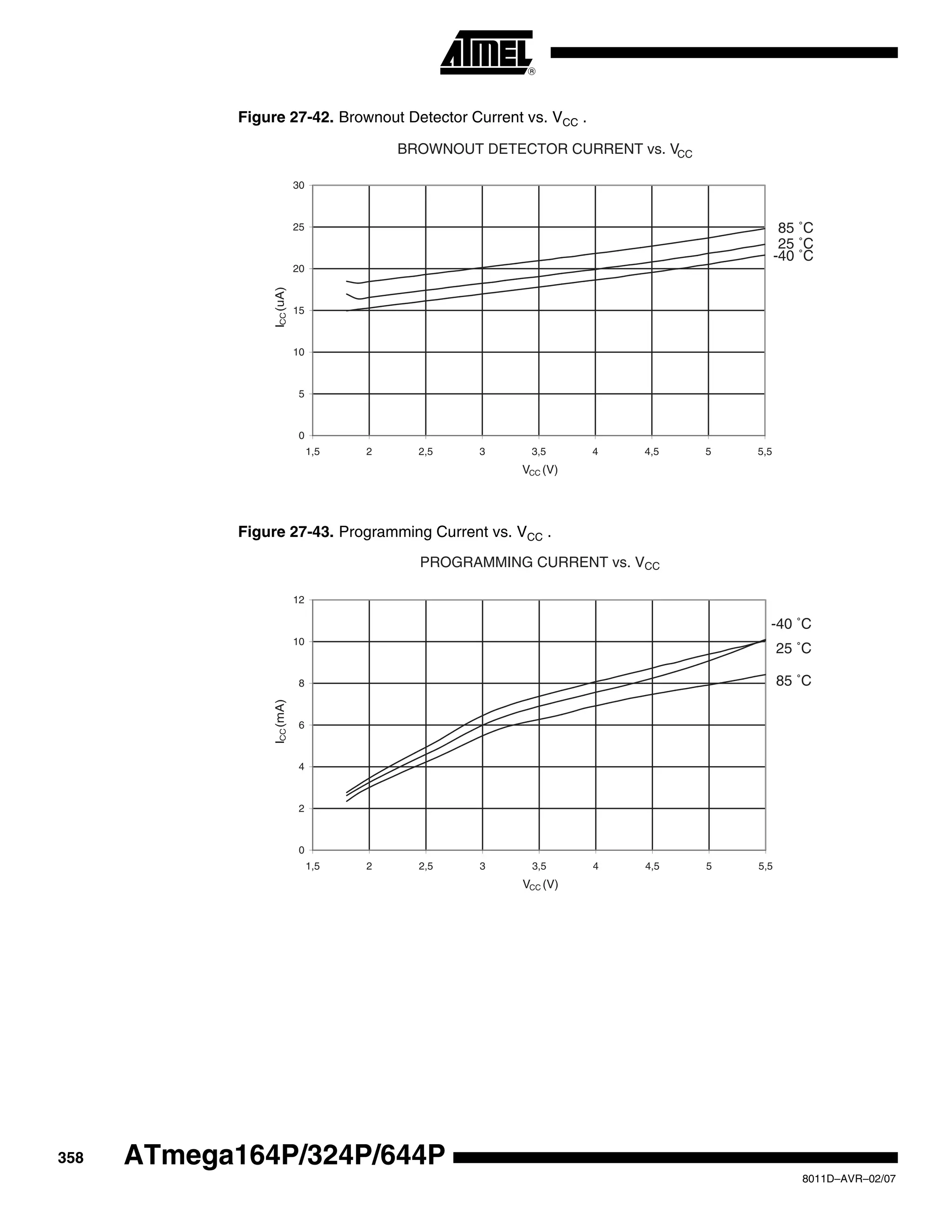 358
8011D–AVR–02/07
ATmega164P/324P/644P
Figure 27-42. Brownout Detector Current vs. VCC .
Figure 27-43. Programming Current vs. VCC .
BROWNOUT DETECTOR CURRENT vs. VCC
85 ˚C
25 ˚C
-40 ˚C
0
5
10
15
20
25
30
1,5 2 2,5 3 3,5 4 4,5 5 5,5
VCC (V)
ICC(uA)
PROGRAMMING CURRENT vs. VCC
85 ˚C
25 ˚C
-40 ˚C
0
2
4
6
8
10
12
1,5 2 2,5 3 3,5 4 4,5 5 5,5
VCC (V)
ICC(mA)
 