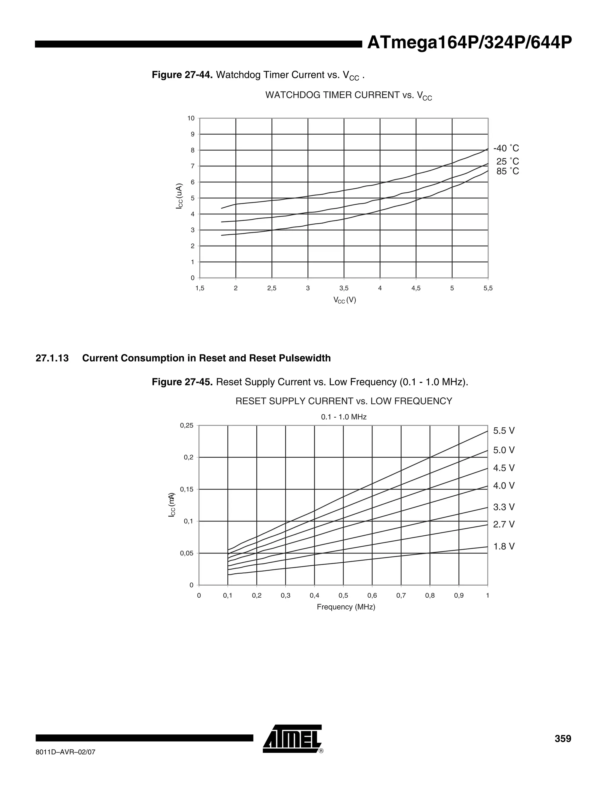 359
8011D–AVR–02/07
ATmega164P/324P/644P
Figure 27-44. Watchdog Timer Current vs. VCC .
27.1.13 Current Consumption in Reset and Reset Pulsewidth
Figure 27-45. Reset Supply Current vs. Low Frequency (0.1 - 1.0 MHz).
WATCHDOG TIMER CURRENT vs. VCC
85 ˚C
25 ˚C
-40 ˚C
0
1
2
3
4
5
6
7
8
9
10
1,5 2 2,5 3 3,5 4 4,5 5 5,5
VCC (V)
ICC(uA)
RESET SUPPLY CURRENT vs. LOW FREQUENCY
0.1 - 1.0 MHz
5.5 V
5.0 V
4.5 V
4.0 V
3.3 V
2.7 V
1.8 V
0
0,05
0,1
0,15
0,2
0,25
0 0,1 0,2 0,3 0,4 0,5 0,6 0,7 0,8 0,9 1
Frequency (MHz)
ICC(mA)
 