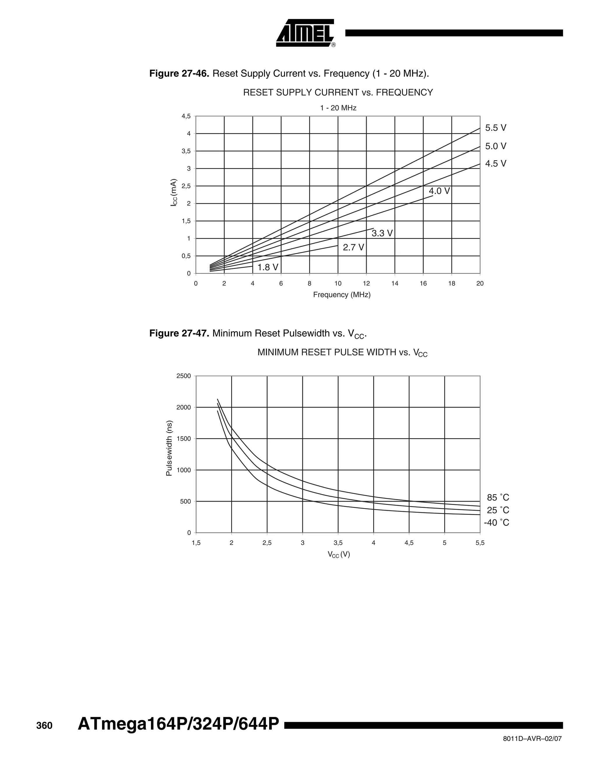 360
8011D–AVR–02/07
ATmega164P/324P/644P
Figure 27-46. Reset Supply Current vs. Frequency (1 - 20 MHz).
Figure 27-47. Minimum Reset Pulsewidth vs. VCC.
RESET SUPPLY CURRENT vs. FREQUENCY
1 - 20 MHz
5.5 V
5.0 V
4.5 V
0
0,5
1
1,5
2
2,5
3
3,5
4
4,5
0 2 4 6 8 10 12 14 16 18 20
Frequency (MHz)
ICC(mA)
1.8 V
2.7 V
3.3 V
4.0 V
MINIMUM RESET PULSE WIDTH vs. VCC
85 ˚C
25 ˚C
-40 ˚C
0
500
1000
1500
2000
2500
1,5 2 2,5 3 3,5 4 4,5 5 5,5
VCC (V)
Pulsewidth(ns)
 