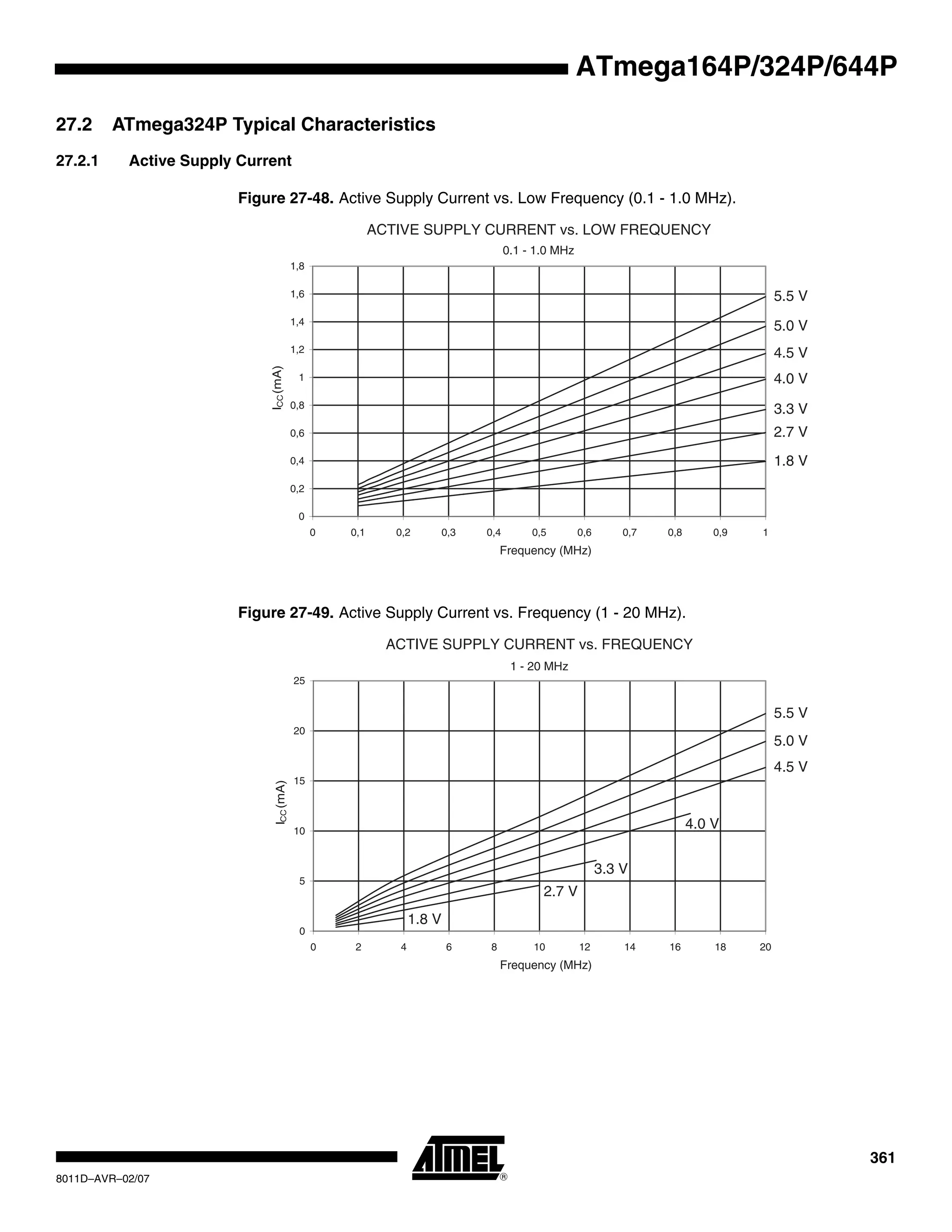 361
8011D–AVR–02/07
ATmega164P/324P/644P
27.2 ATmega324P Typical Characteristics
27.2.1 Active Supply Current
Figure 27-48. Active Supply Current vs. Low Frequency (0.1 - 1.0 MHz).
Figure 27-49. Active Supply Current vs. Frequency (1 - 20 MHz).
ACTIVE SUPPLY CURRENT vs. LOW FREQUENCY
0.1 - 1.0 MHz
5.5 V
5.0 V
4.5 V
4.0 V
3.3 V
2.7 V
1.8 V
0
0,2
0,4
0,6
0,8
1
1,2
1,4
1,6
1,8
0 0,1 0,2 0,3 0,4 0,5 0,6 0,7 0,8 0,9 1
Frequency (MHz)
ICC(mA)
ACTIVE SUPPLY CURRENT vs. FREQUENCY
1 - 20 MHz
5.5 V
5.0 V
4.5 V
0
5
10
15
20
25
0 2 4 6 8 10 12 14 16 18 20
Frequency (MHz)
ICC(mA)
1.8 V
2.7 V
3.3 V
4.0 V
 