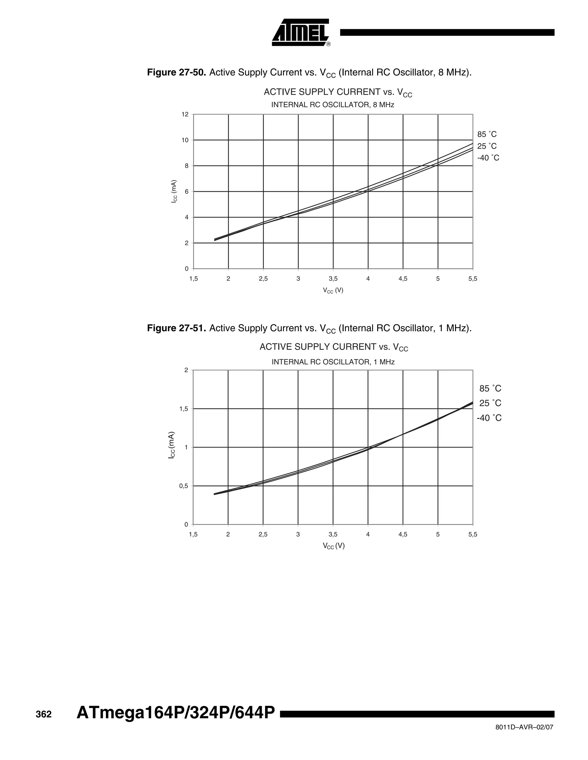 362
8011D–AVR–02/07
ATmega164P/324P/644P
Figure 27-50. Active Supply Current vs. VCC (Internal RC Oscillator, 8 MHz).
Figure 27-51. Active Supply Current vs. VCC (Internal RC Oscillator, 1 MHz).
ACTIVE SUPPLY CURRENT vs. VCC
INTERNAL RC OSCILLATOR, 8 MHz
85 ˚C
25 ˚C
-40 ˚C
0
2
4
6
8
10
12
1,5 2 2,5 3 3,5 4 4,5 5 5,5
VCC (V)
ICC(mA)
ACTIVE SUPPLY CURRENT vs. VCC
INTERNAL RC OSCILLATOR, 1 MHz
85 ˚C
25 ˚C
-40 ˚C
0
0,5
1
1,5
2
1,5 2 2,5 3 3,5 4 4,5 5 5,5
VCC (V)
ICC(mA)
 