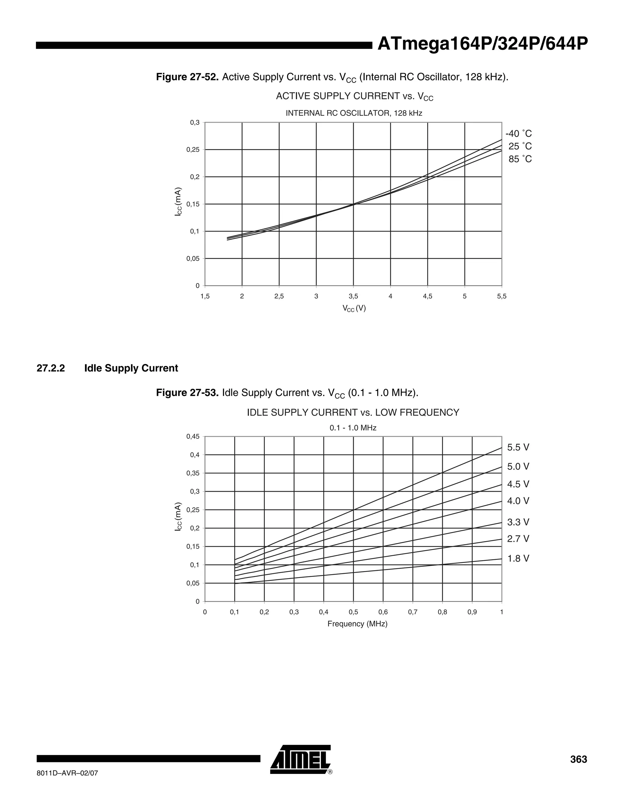 363
8011D–AVR–02/07
ATmega164P/324P/644P
Figure 27-52. Active Supply Current vs. VCC (Internal RC Oscillator, 128 kHz).
27.2.2 Idle Supply Current
Figure 27-53. Idle Supply Current vs. VCC (0.1 - 1.0 MHz).
ACTIVE SUPPLY CURRENT vs. VCC
INTERNAL RC OSCILLATOR, 128 kHz
85 ˚C
25 ˚C
-40 ˚C
0
0,05
0,1
0,15
0,2
0,25
0,3
1,5 2 2,5 3 3,5 4 4,5 5 5,5
VCC (V)
ICC(mA)
IDLE SUPPLY CURRENT vs. LOW FREQUENCY
0.1 - 1.0 MHz
5.5 V
5.0 V
4.5 V
4.0 V
3.3 V
2.7 V
1.8 V
0
0,05
0,1
0,15
0,2
0,25
0,3
0,35
0,4
0,45
0 0,1 0,2 0,3 0,4 0,5 0,6 0,7 0,8 0,9 1
Frequency (MHz)
ICC(mA)
 