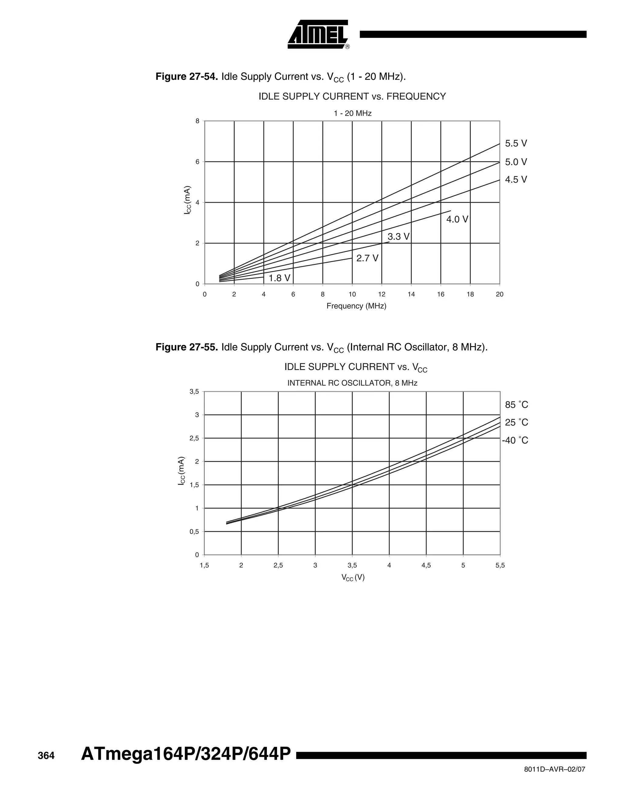 364
8011D–AVR–02/07
ATmega164P/324P/644P
Figure 27-54. Idle Supply Current vs. VCC (1 - 20 MHz).
Figure 27-55. Idle Supply Current vs. VCC (Internal RC Oscillator, 8 MHz).
IDLE SUPPLY CURRENT vs. FREQUENCY
1 - 20 MHz
5.5 V
5.0 V
4.5 V
0
2
4
6
8
0 2 4 6 8 10 12 14 16 18 20
Frequency (MHz)
ICC(mA)
1.8 V
2.7 V
3.3 V
4.0 V
IDLE SUPPLY CURRENT vs. VCC
INTERNAL RC OSCILLATOR, 8 MHz
85 ˚C
25 ˚C
-40 ˚C
0
0,5
1
1,5
2
2,5
3
3,5
1,5 2 2,5 3 3,5 4 4,5 5 5,5
VCC (V)
ICC(mA)
 